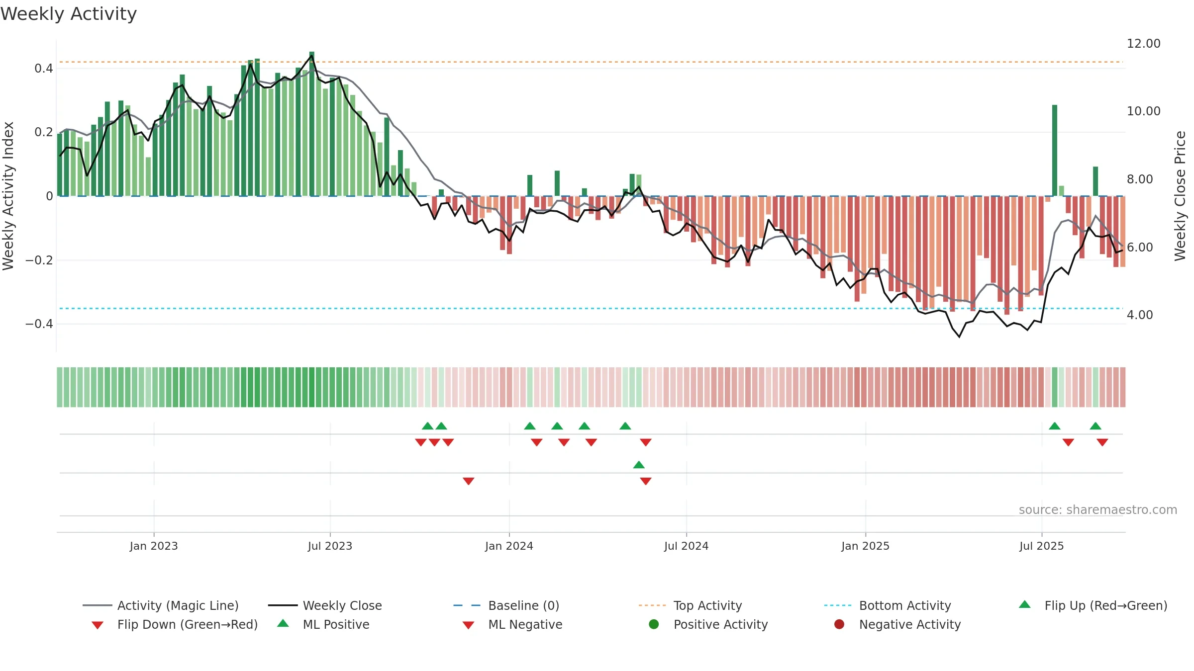 ILU weekly Activity chart, closing 2025-09-22.