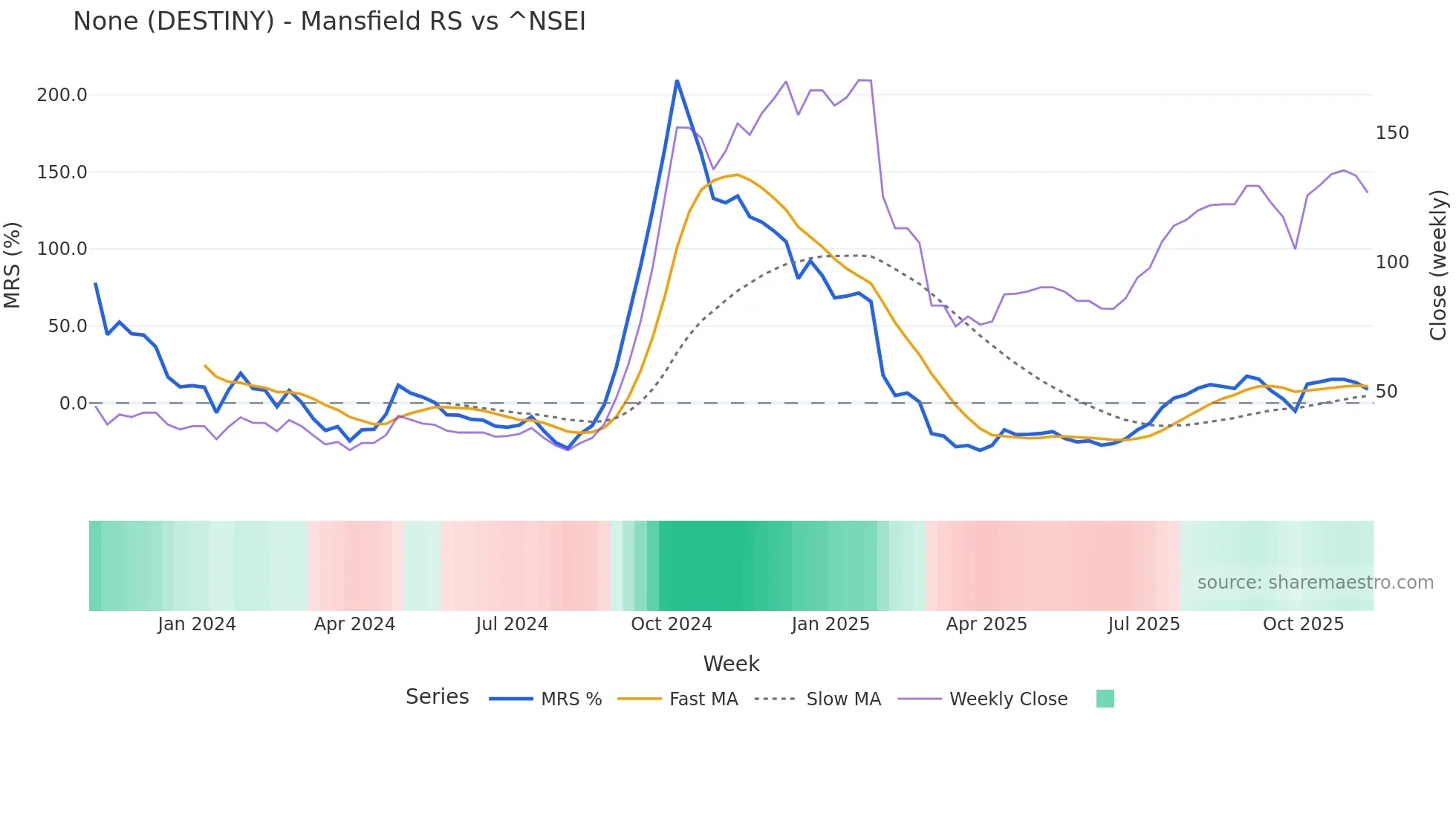 DESTINY Mansfield Relative Strength chart