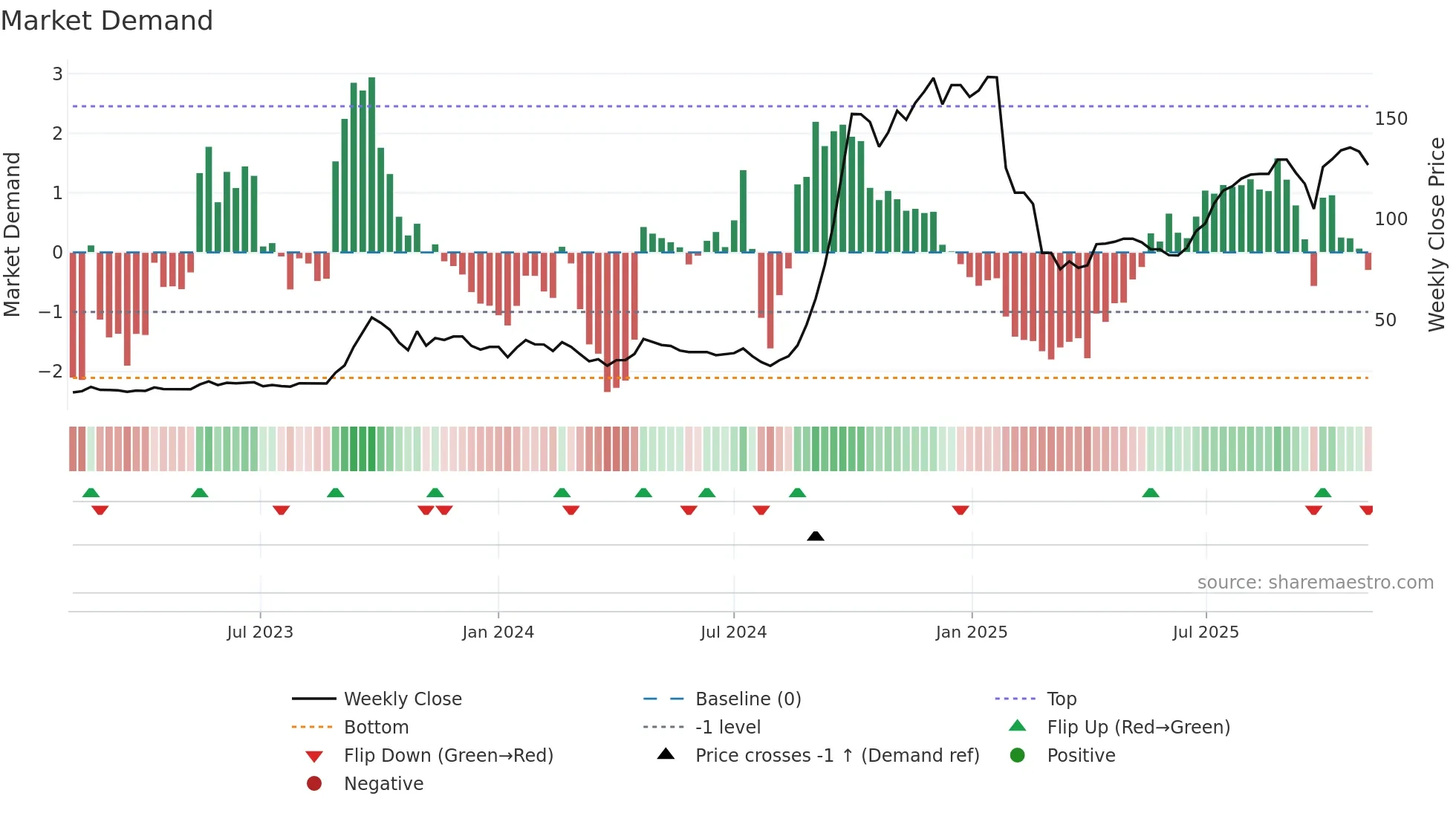 DESTINY weekly Market Demand chart
