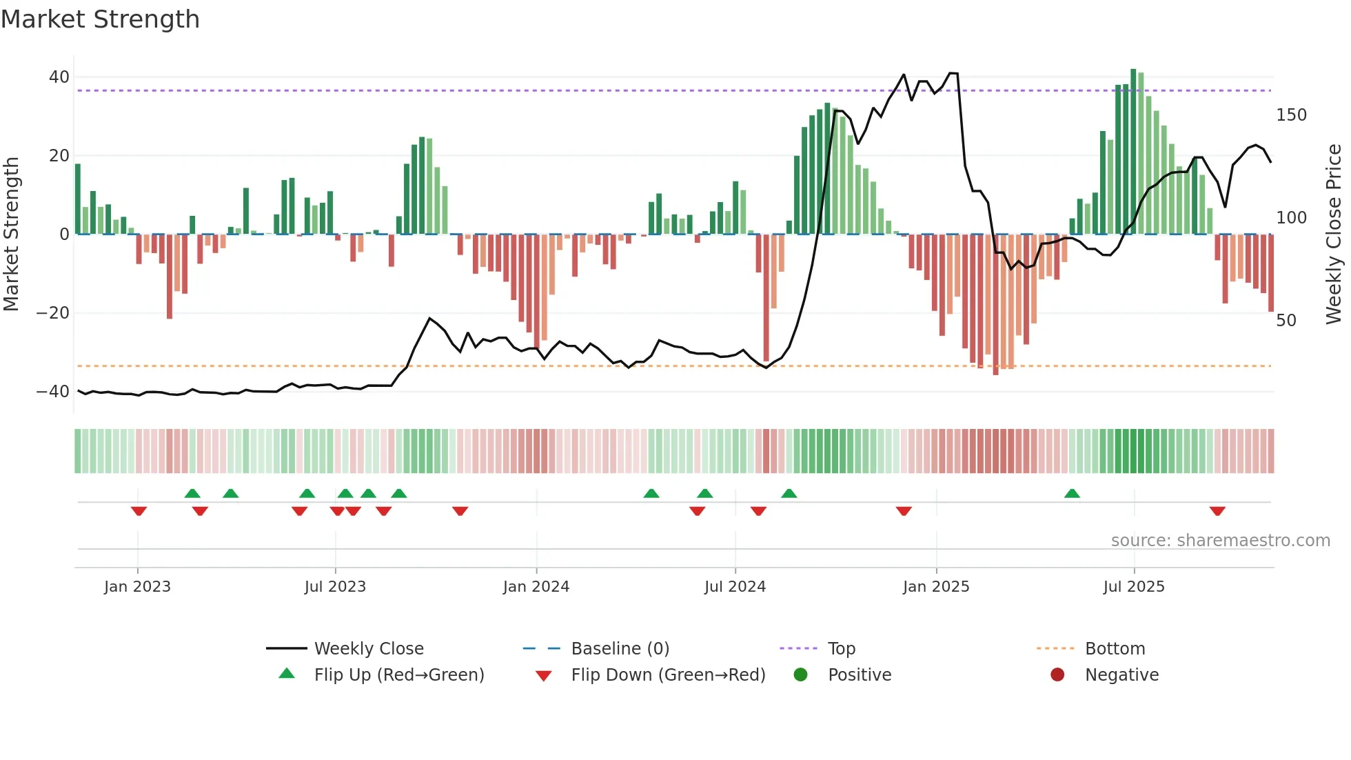 DESTINY weekly Market Strength chart