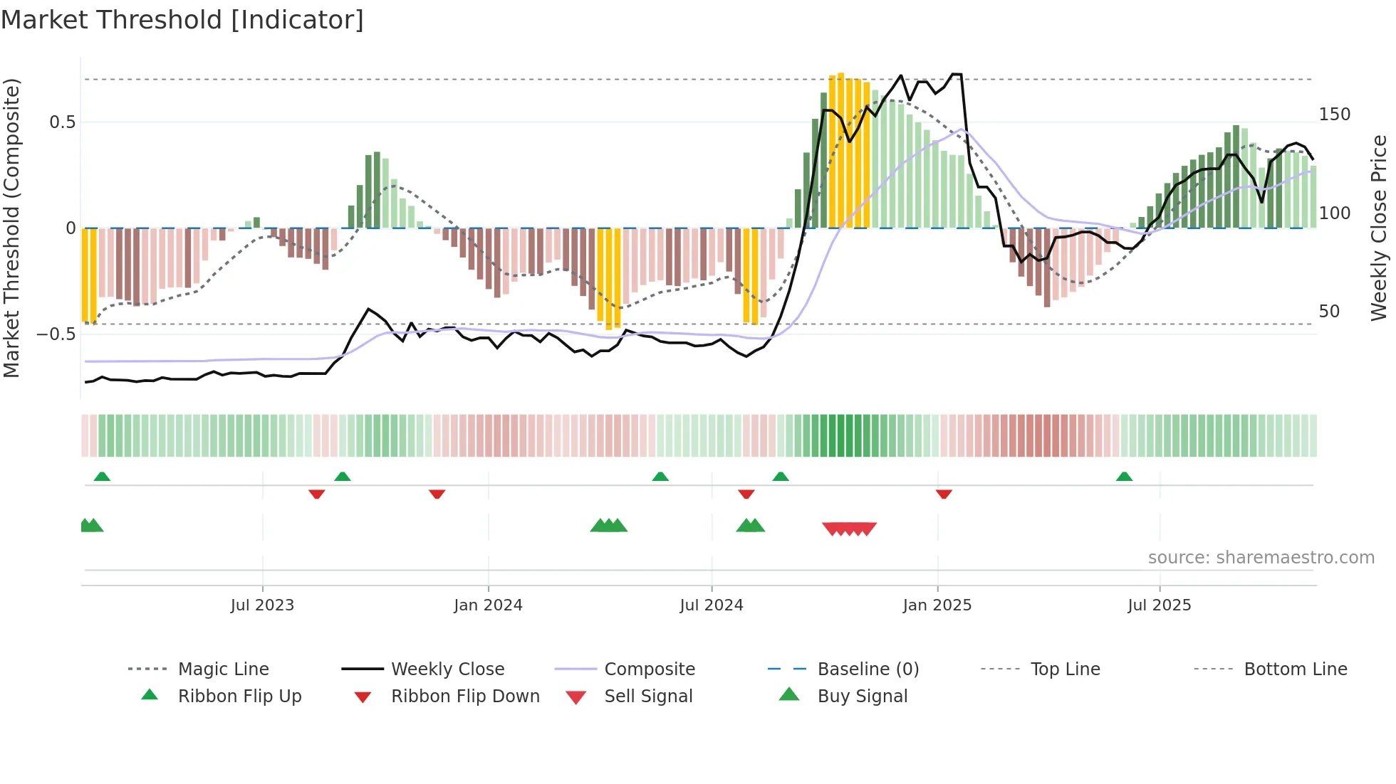 DESTINY weekly Market Threshold chart