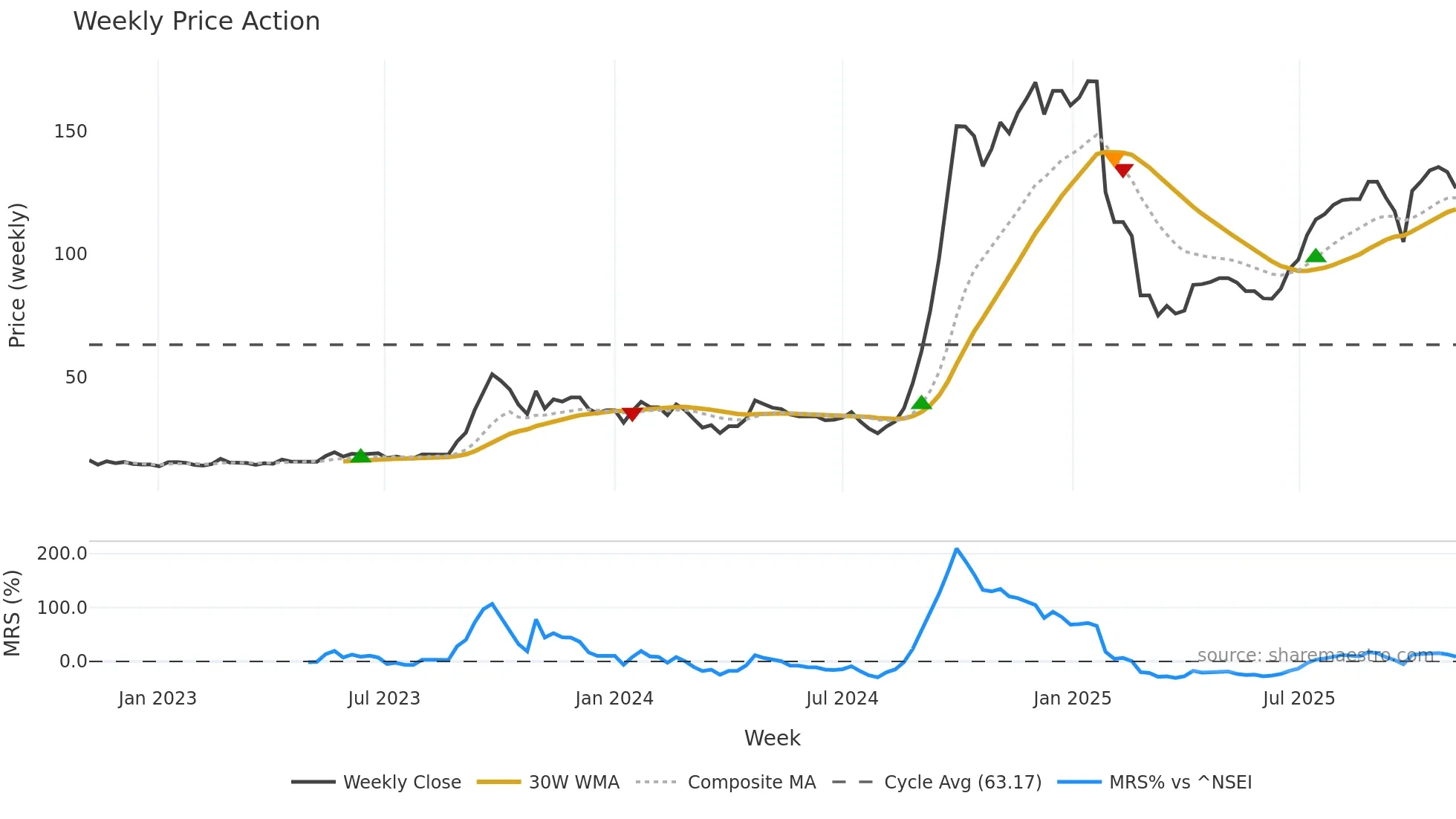 DESTINY weekly Price Action chart, closing 2025-10-27