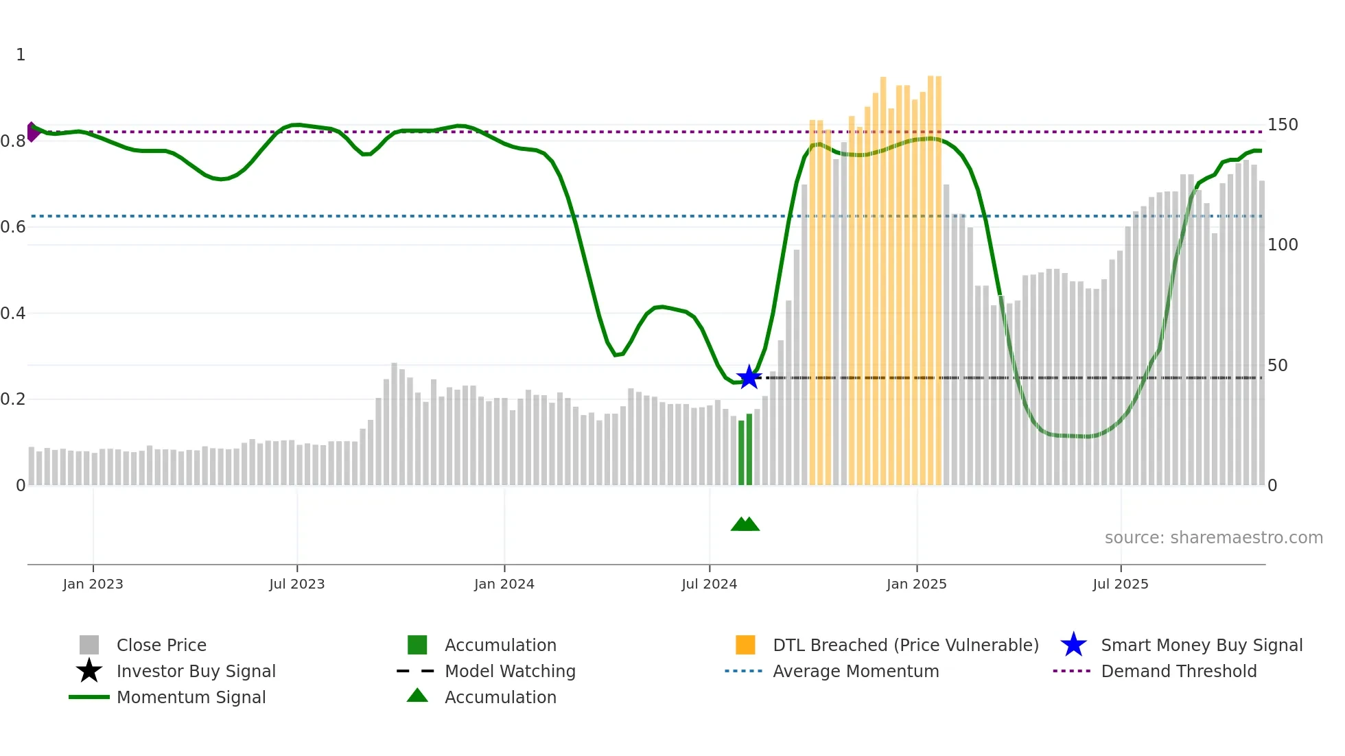 DESTINY weekly Smart Money chart