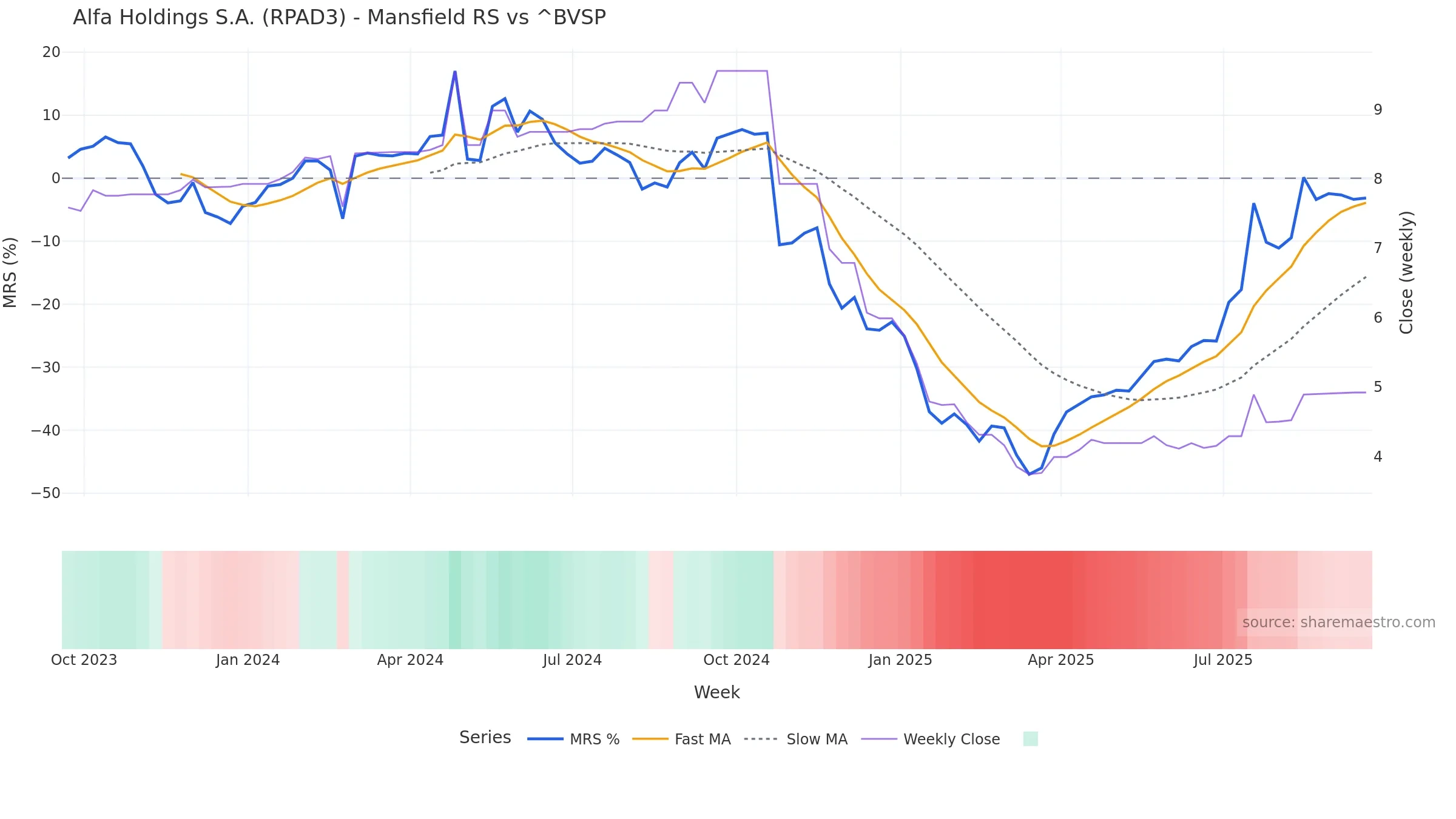 RPAD3 Mansfield Relative Strength vs ^BVSP RPAD3 Mansfield Relative Strength vs ^BVSP โ weekly