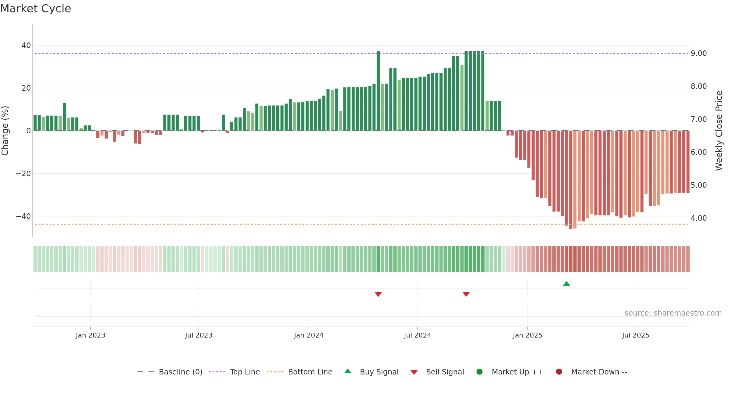 RPAD3 weekly Market Cycle chart, closing 2025-09-26.