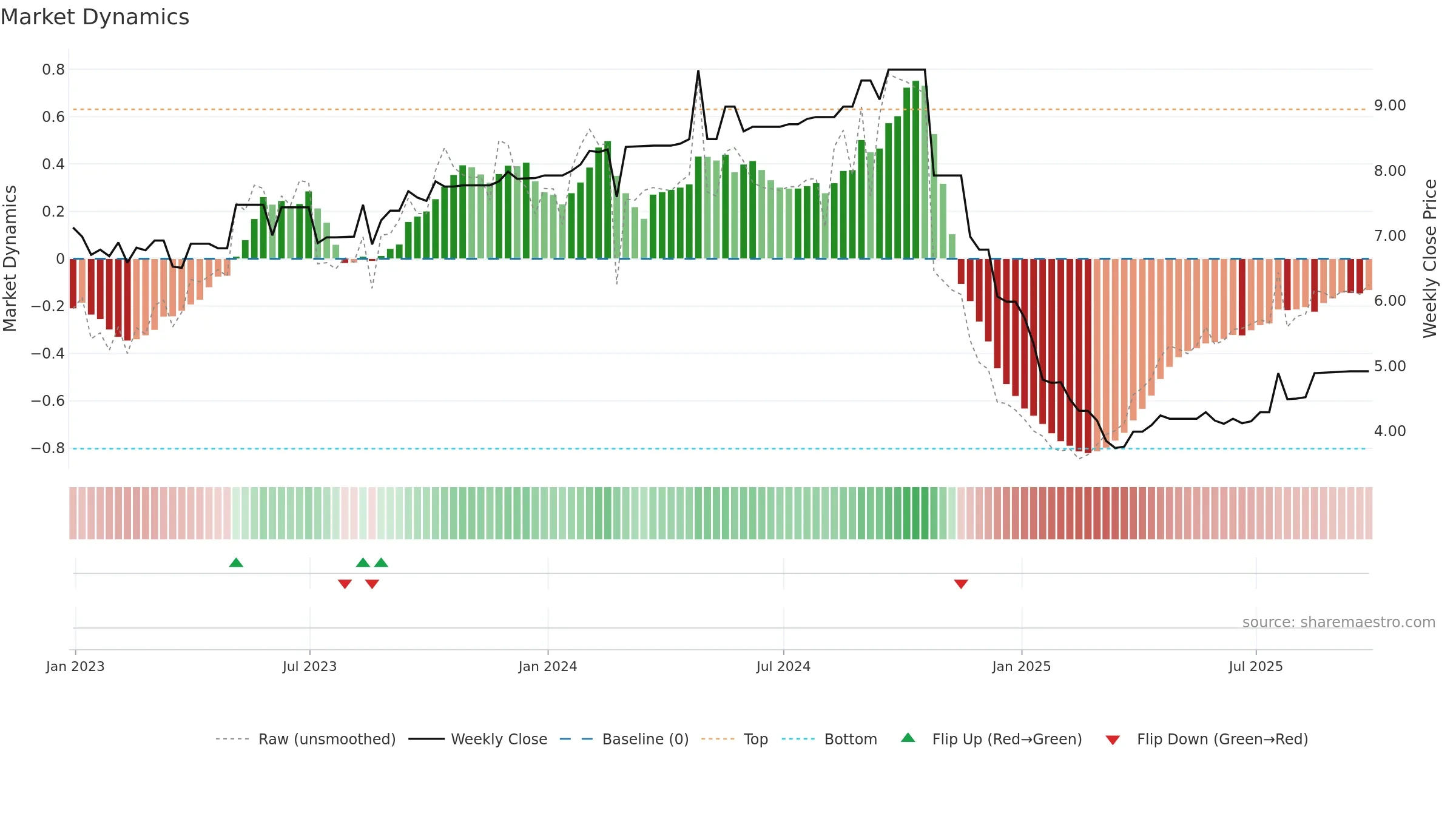 RPAD3 weekly Market Dynamics chart, closing 2025-09-26.