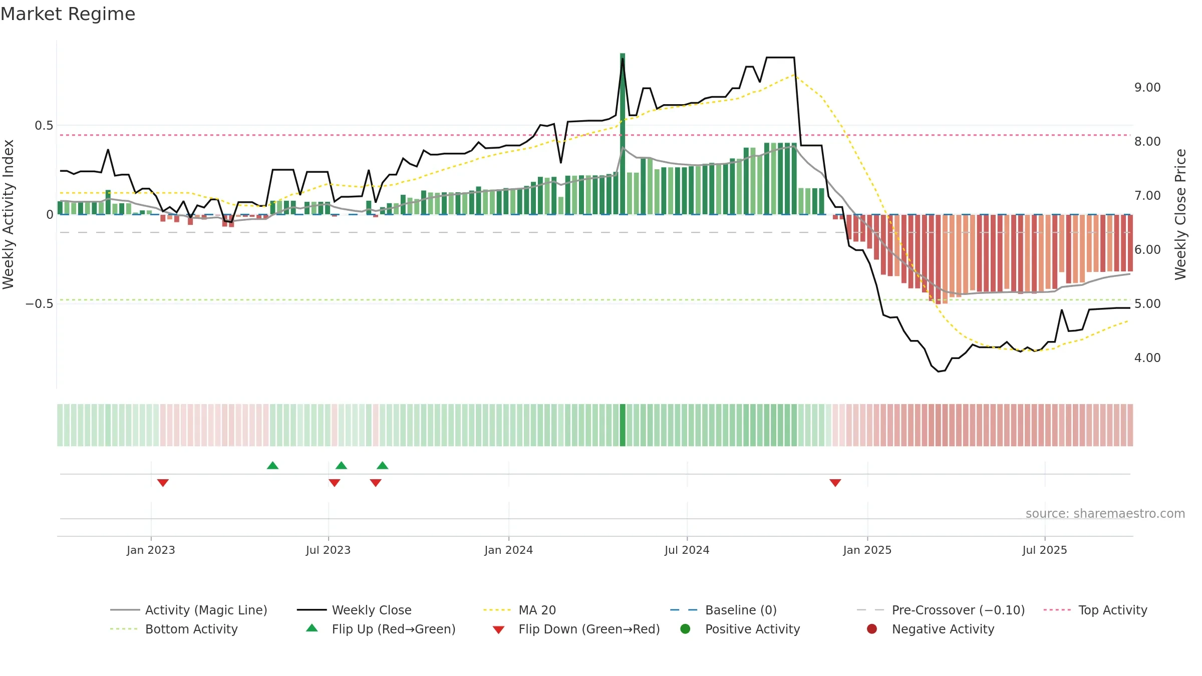 RPAD3 weekly Market Snapshot chart, closing 2025-09-26.