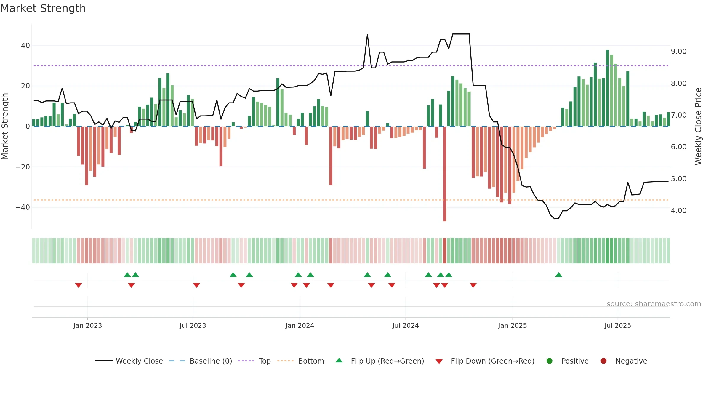 RPAD3 weekly Market Strength chart, closing 2025-09-26.