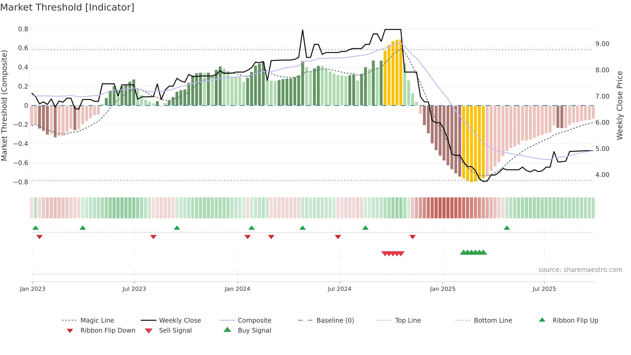 RPAD3 weekly Market Threshold chart, closing 2025-09-26.