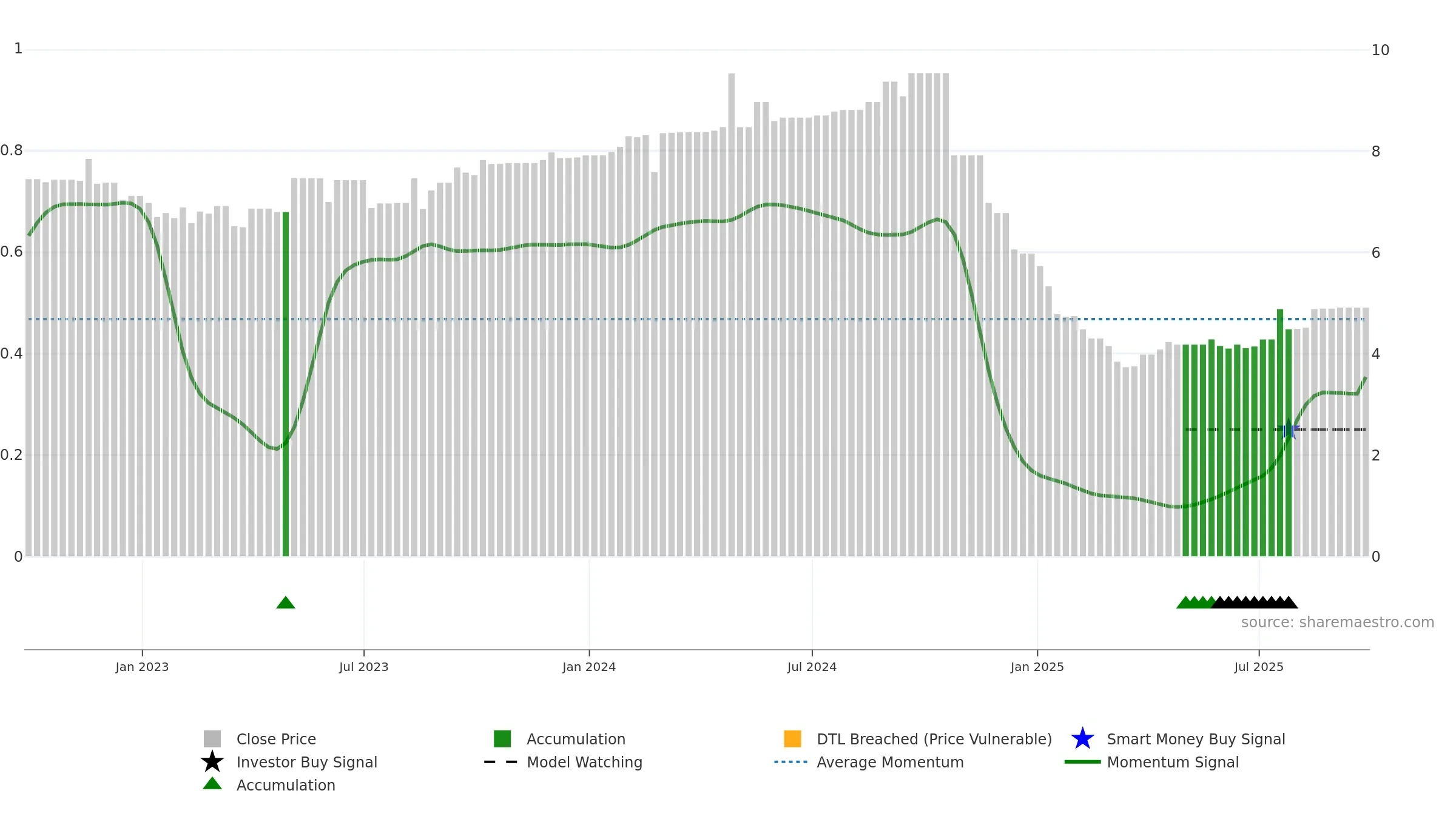 RPAD3 weekly Smart Money chart, closing 2025-09-26.