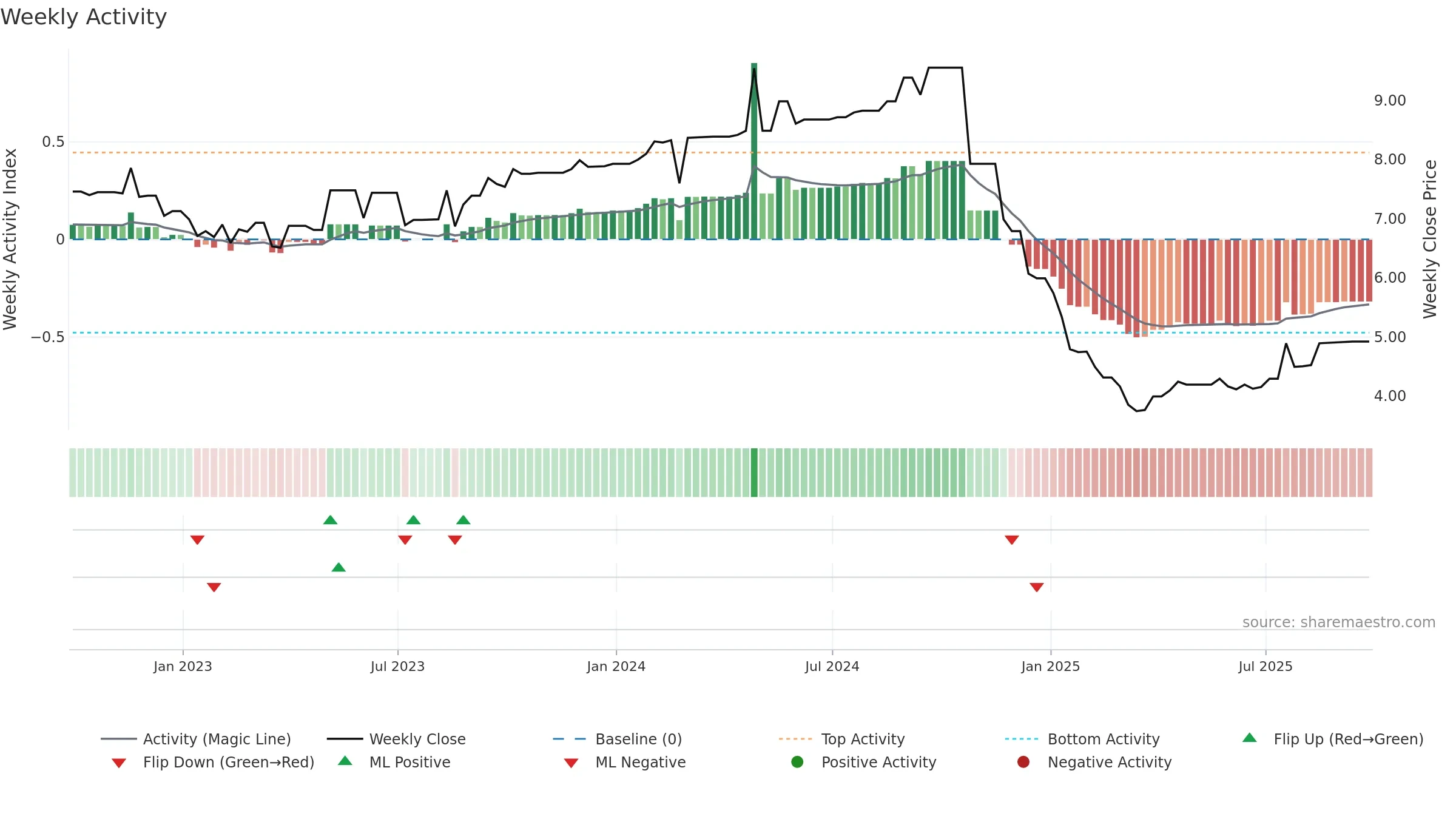 RPAD3 weekly Activity chart, closing 2025-09-26.