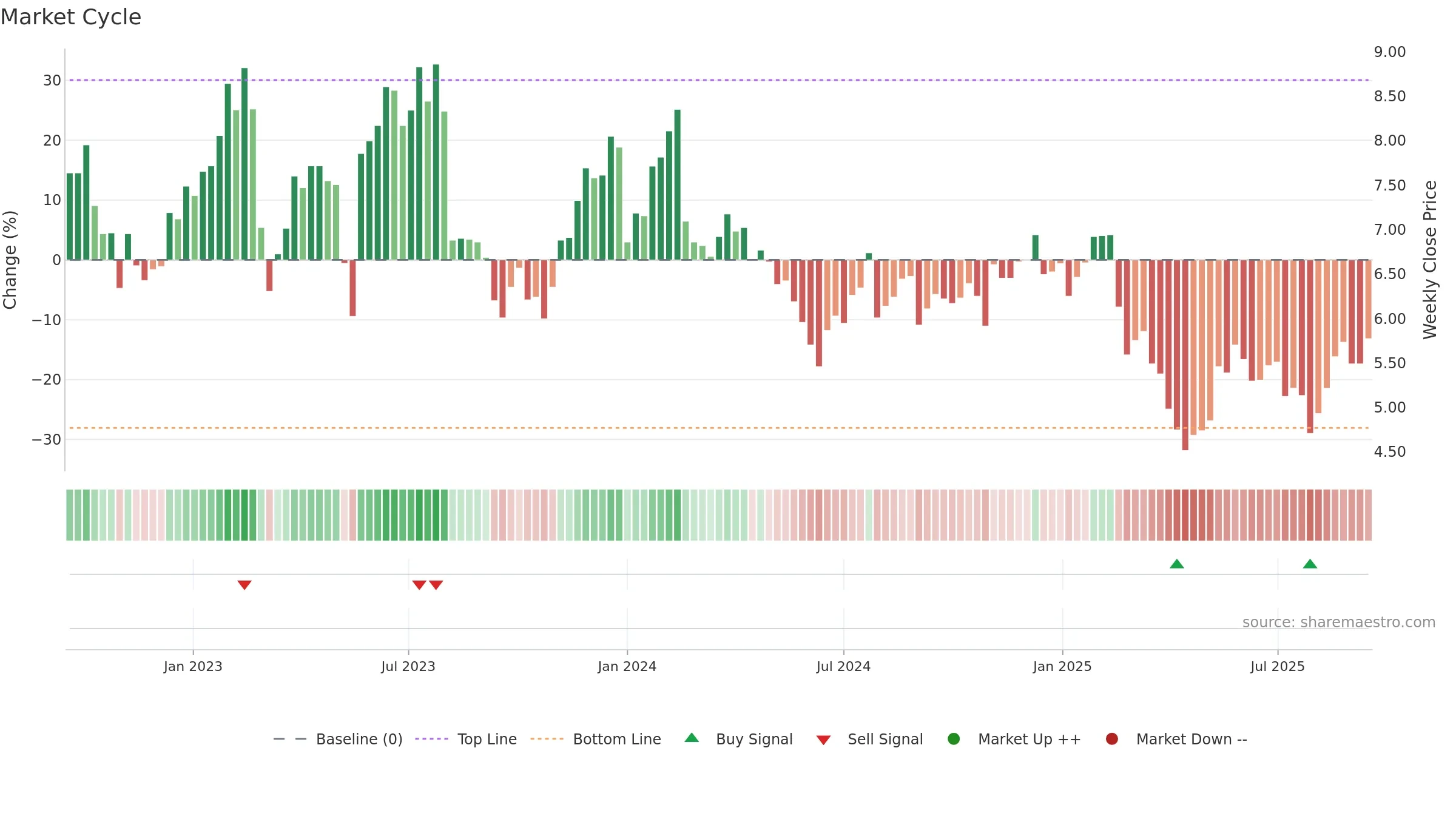 ONTF weekly Market Cycle chart, closing 2025-09-15.