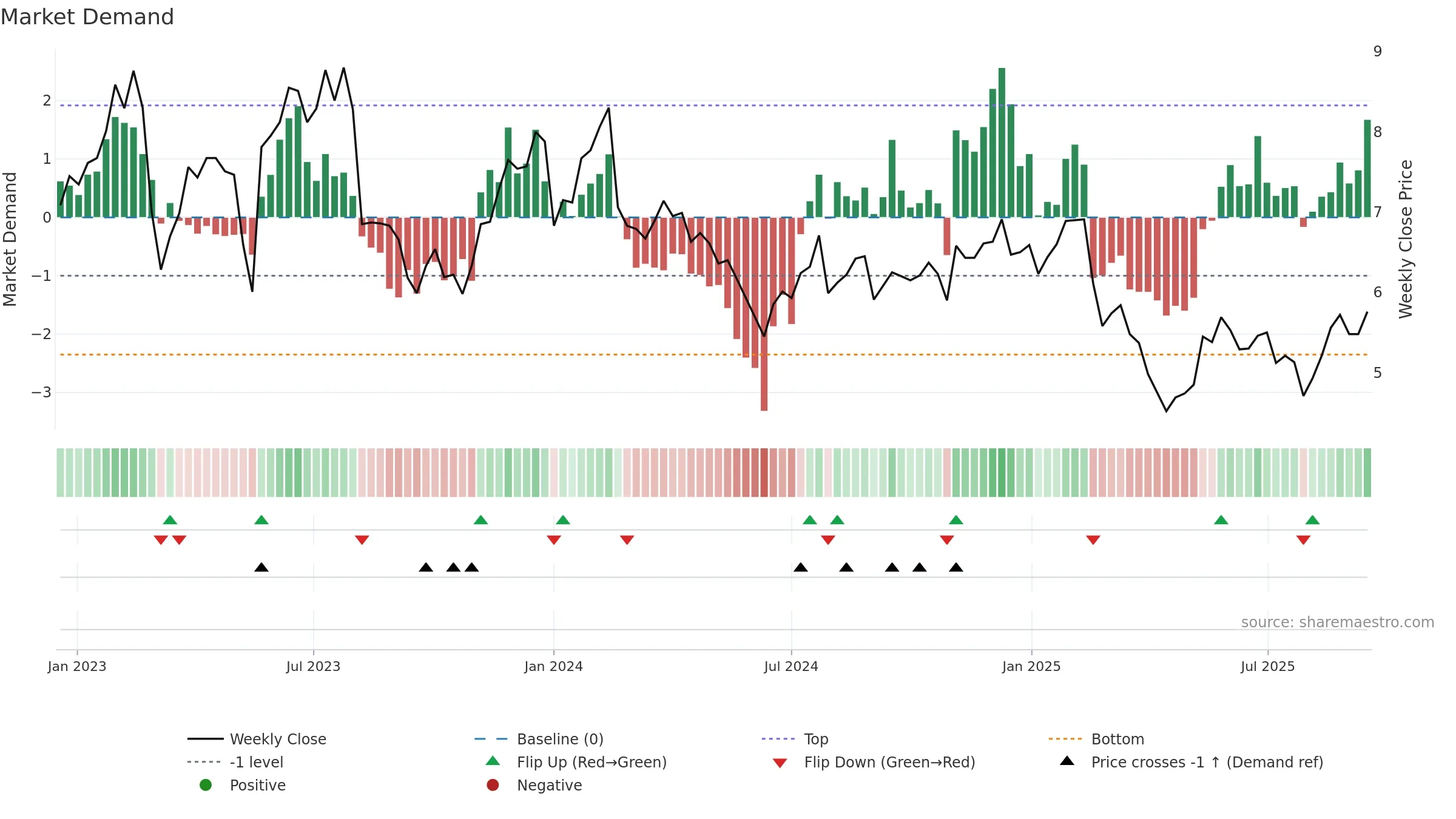 ONTF weekly Market Demand chart, closing 2025-09-15.