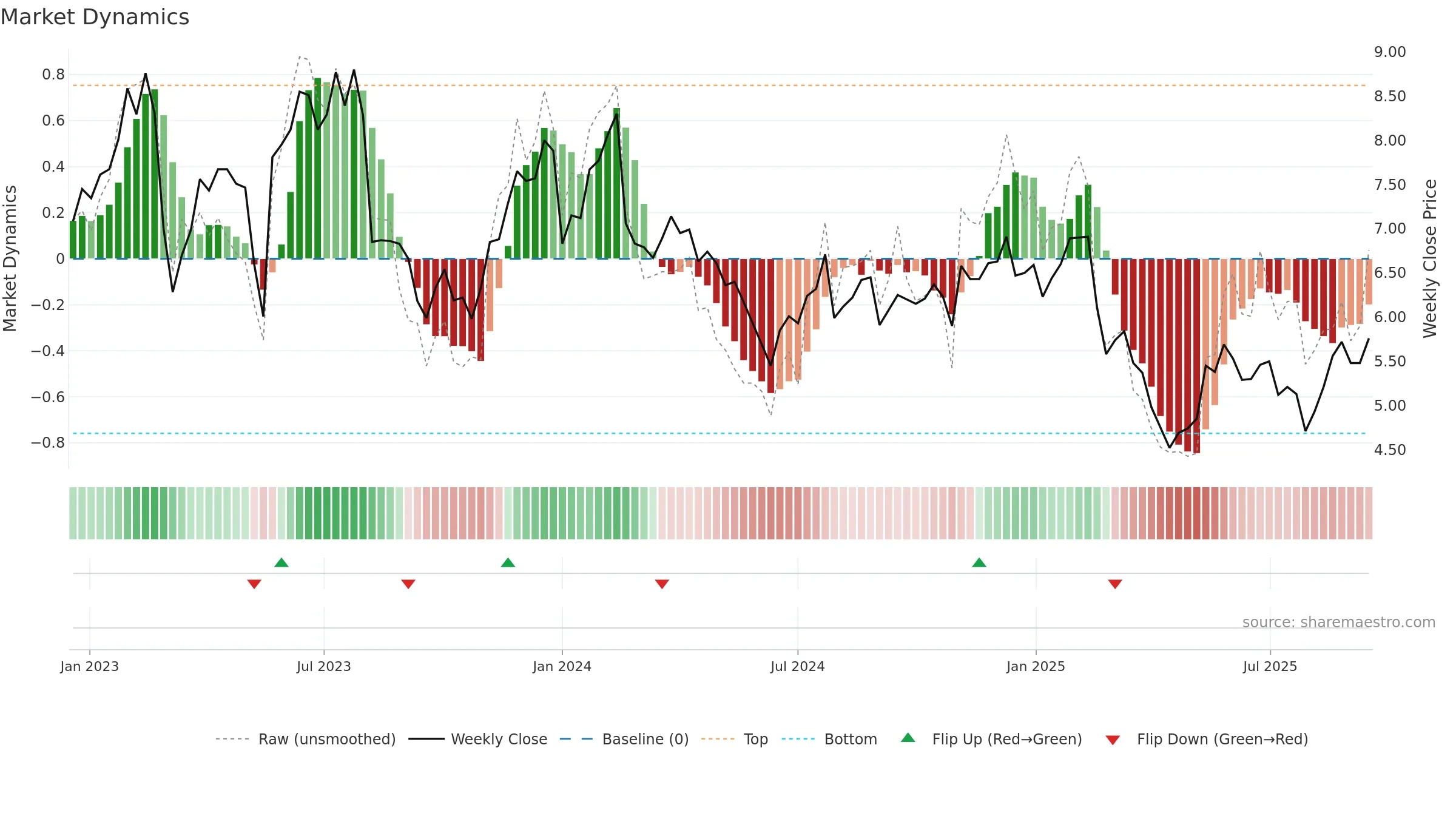 ONTF weekly Market Dynamics chart, closing 2025-09-15.