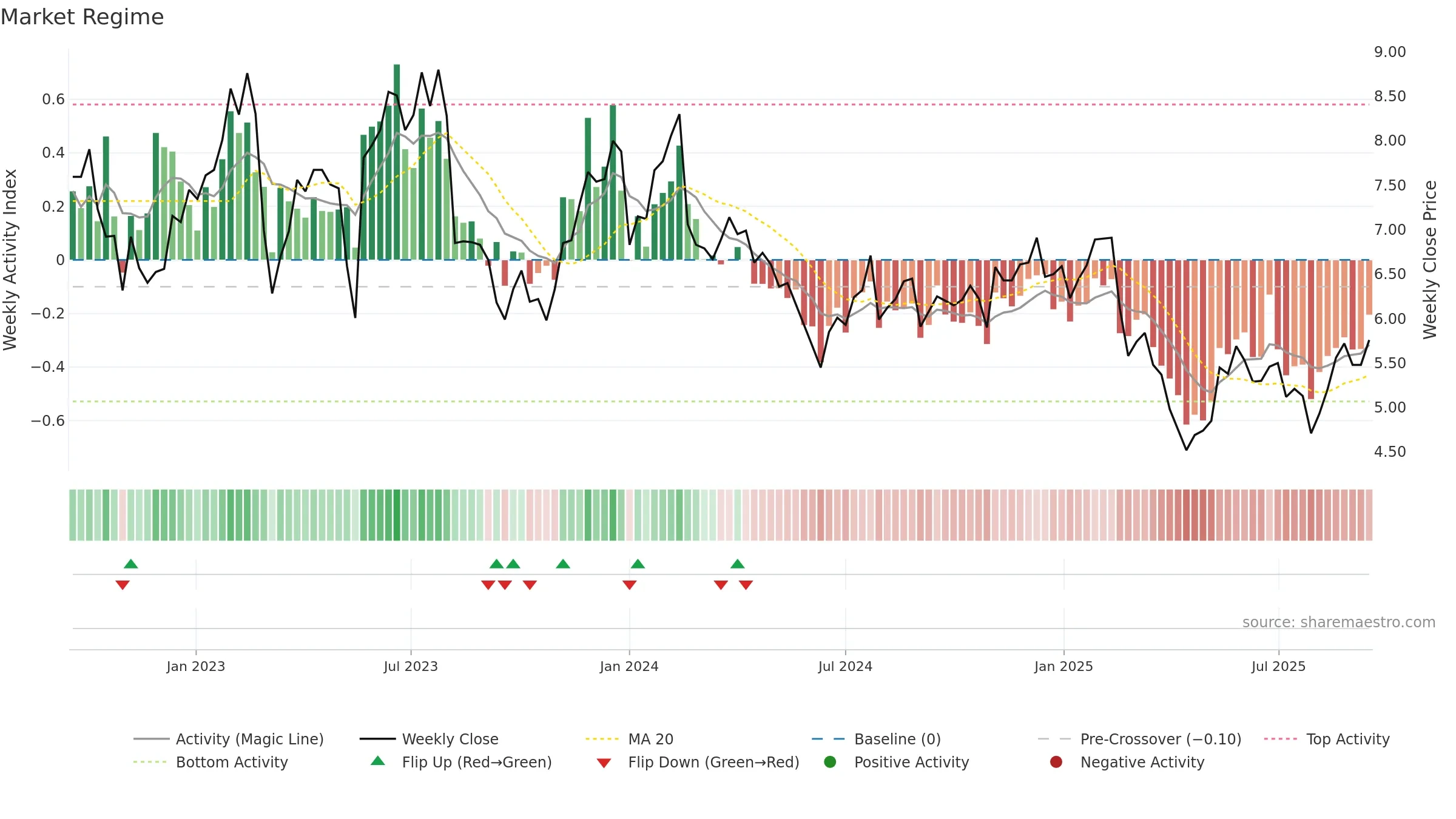 ONTF weekly Market Snapshot chart, closing 2025-09-15.