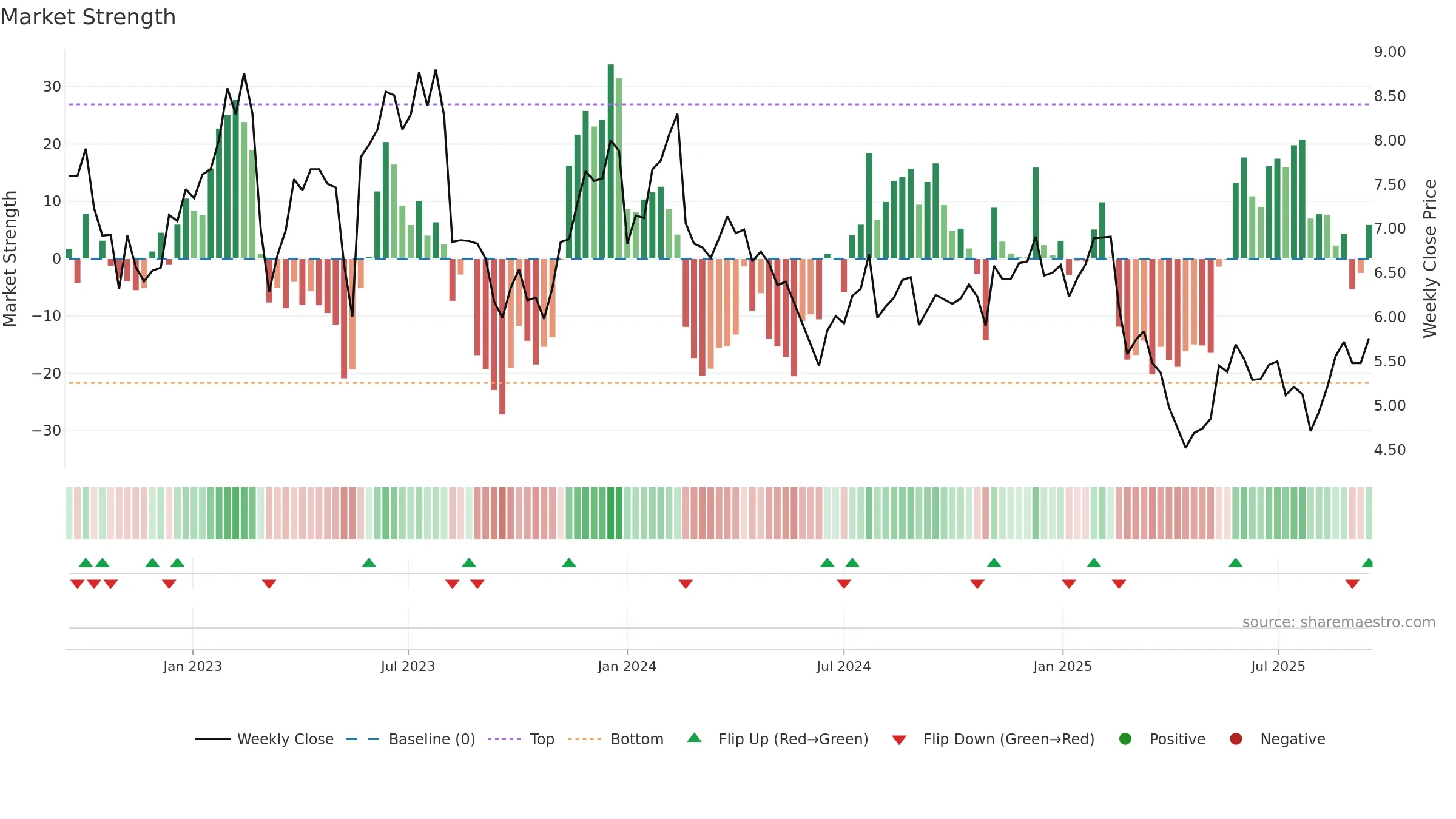 ONTF weekly Market Strength chart, closing 2025-09-15.
