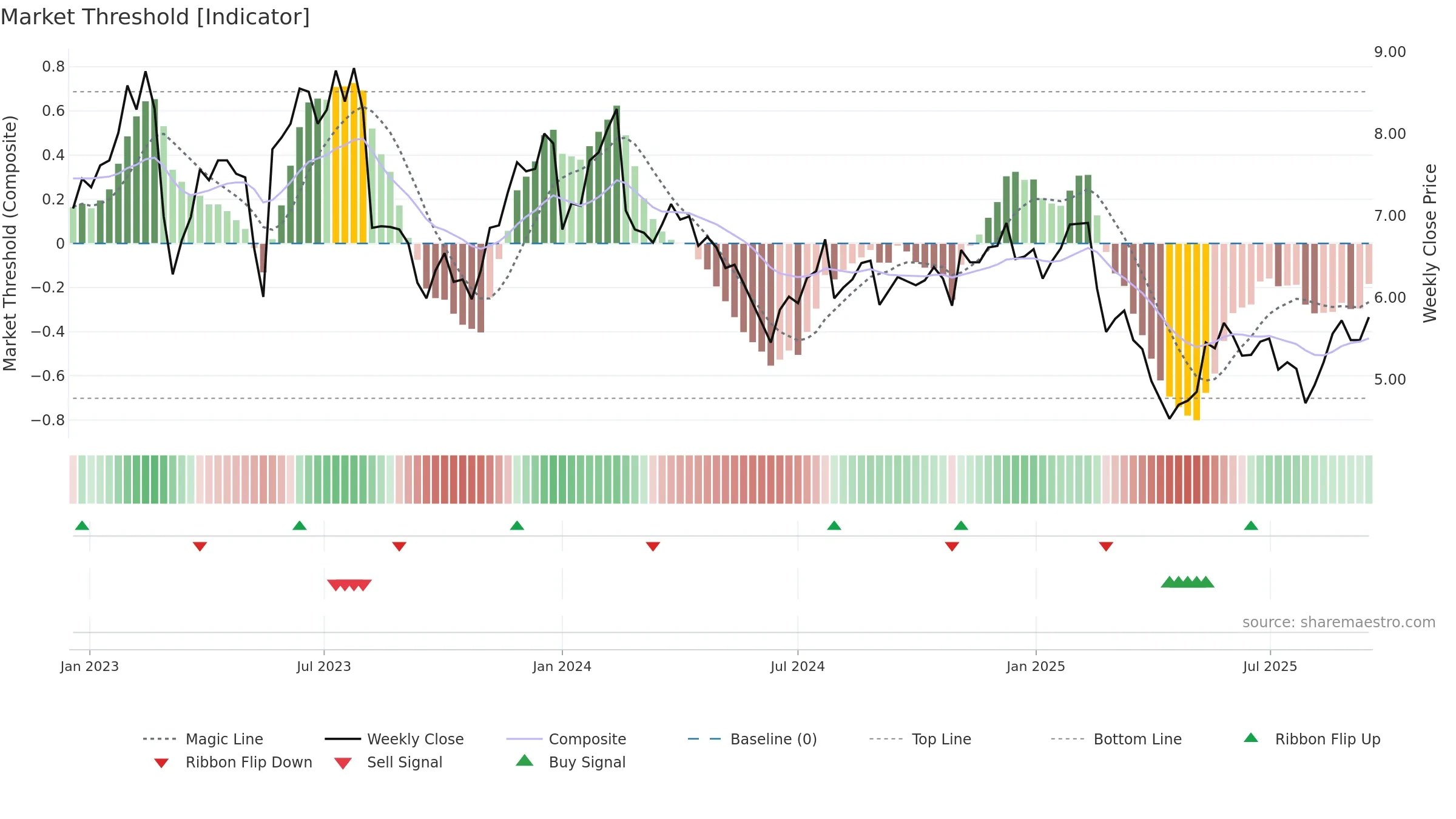 ONTF weekly Market Threshold chart, closing 2025-09-15.