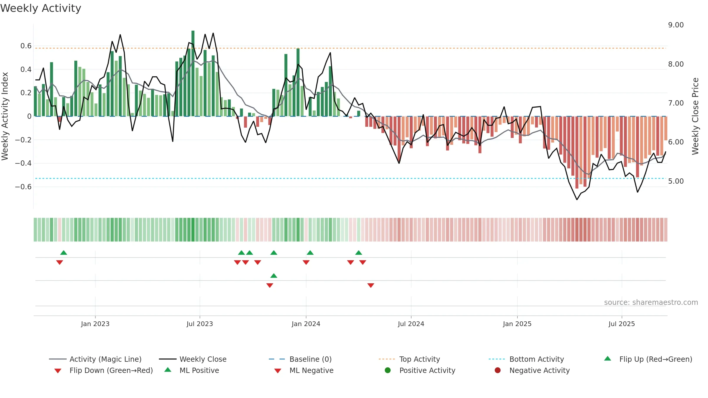 ONTF weekly Activity chart, closing 2025-09-15.