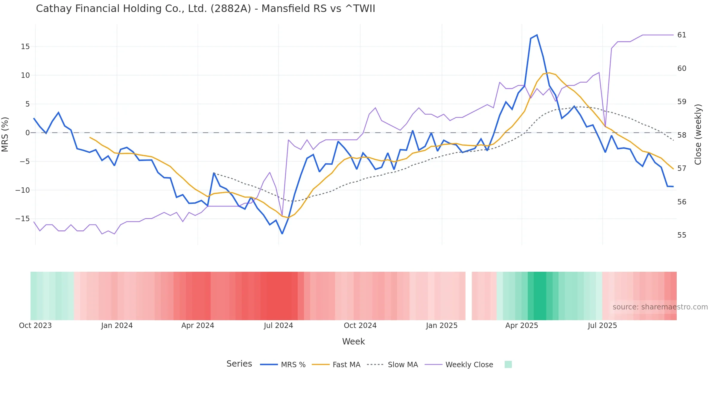 2882A Mansfield Relative Strength vs ^TWII — weekly