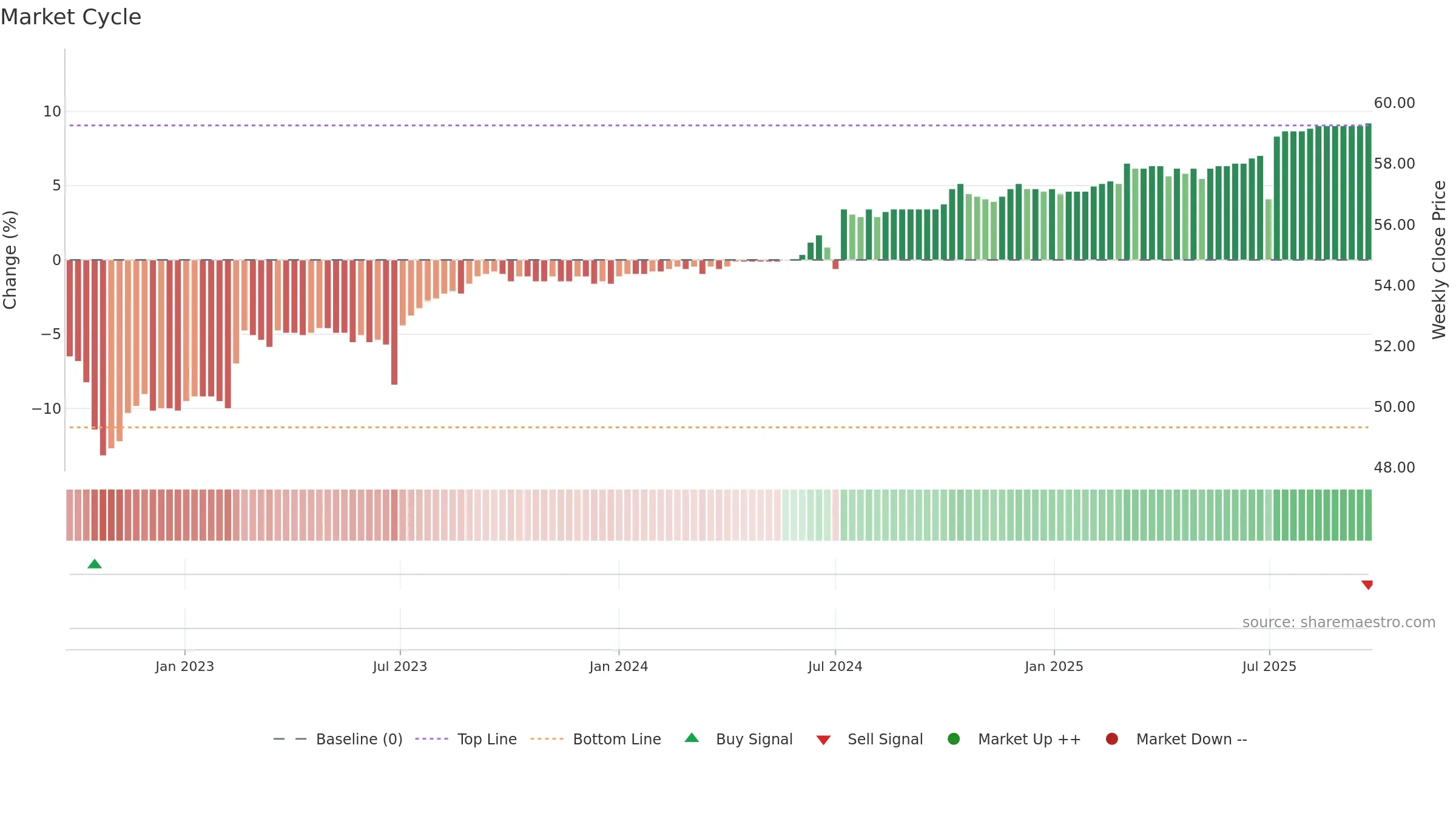 2882A weekly Market Cycle chart, closing 2025-09-22.