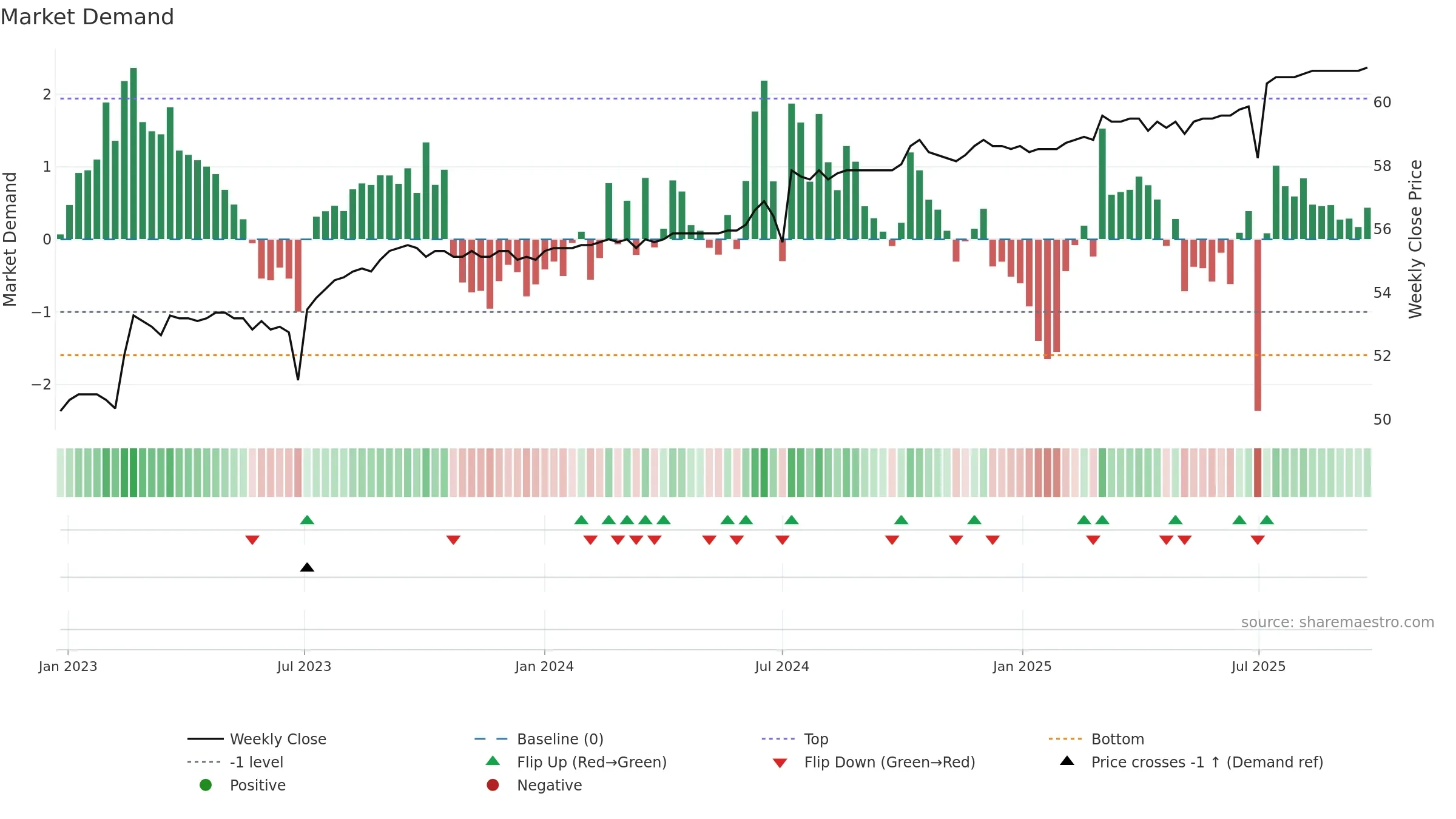 2882A weekly Market Demand chart, closing 2025-09-22.
