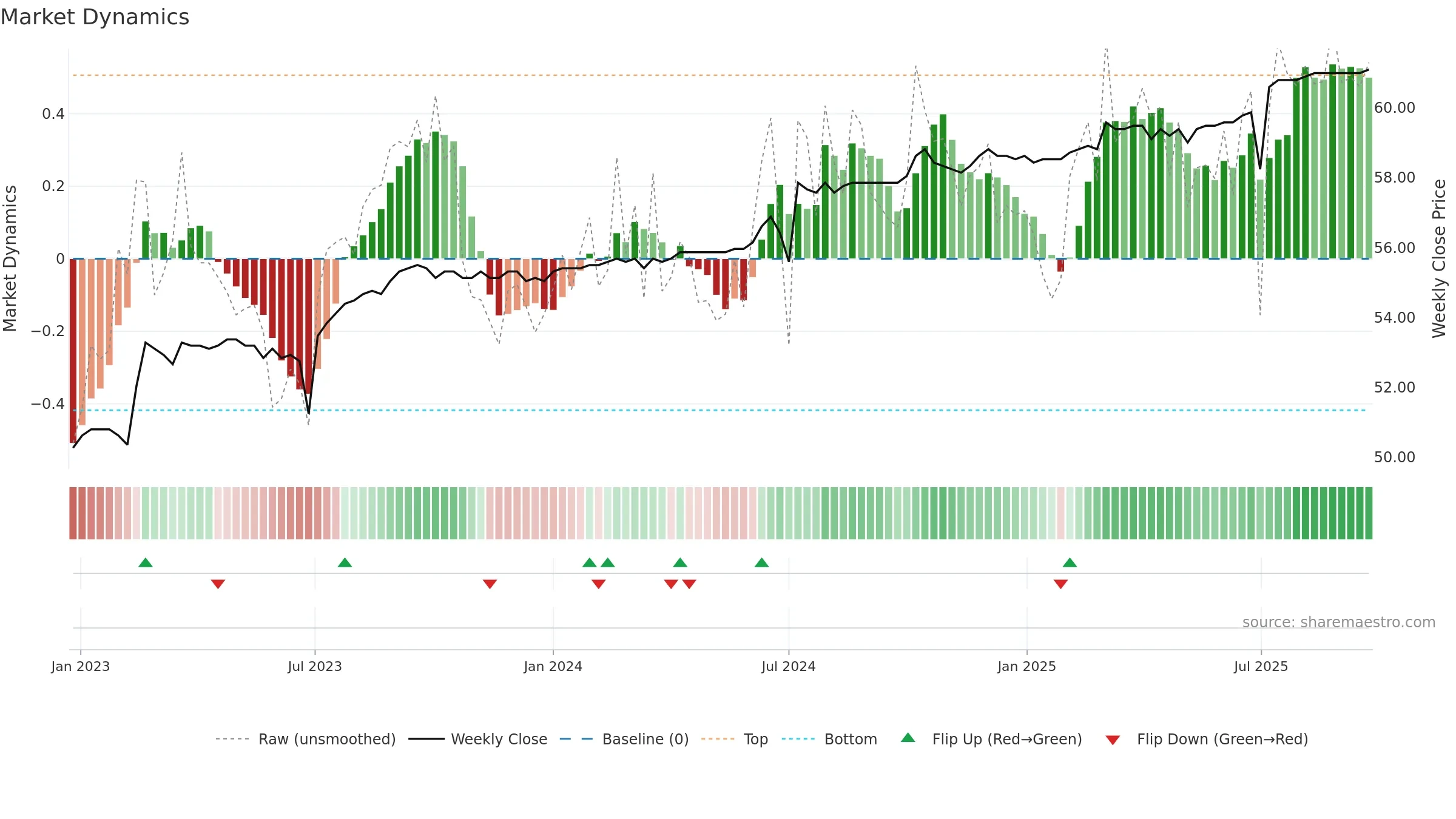 2882A weekly Market Dynamics chart, closing 2025-09-22.