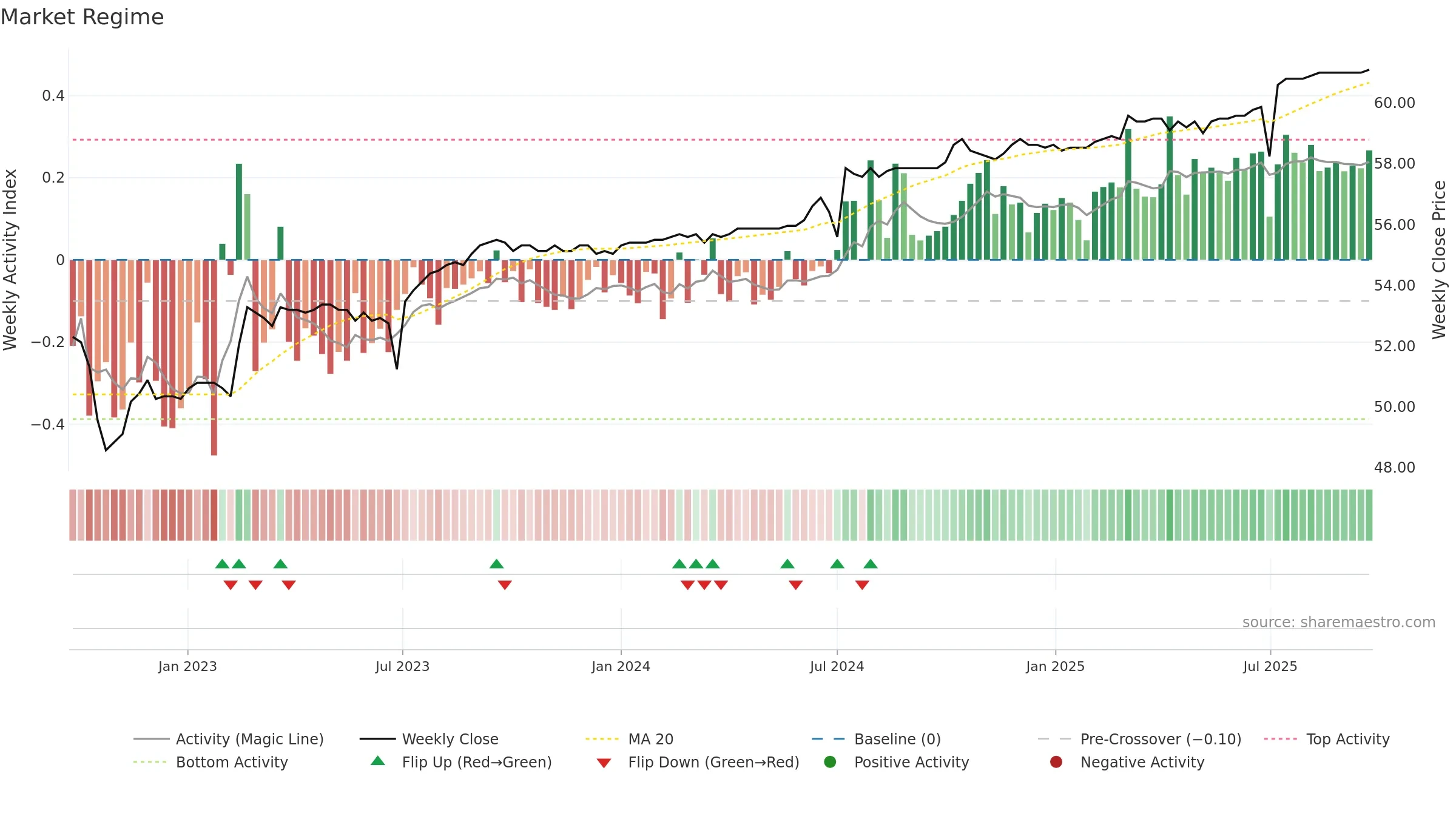 2882A weekly Market Snapshot chart, closing 2025-09-22.