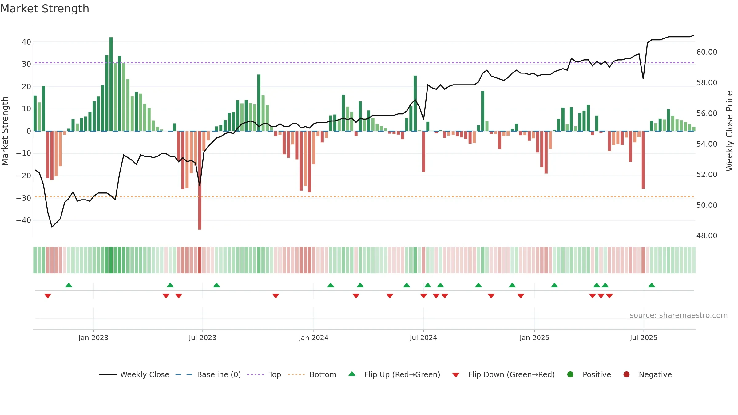 2882A weekly Market Strength chart, closing 2025-09-22.