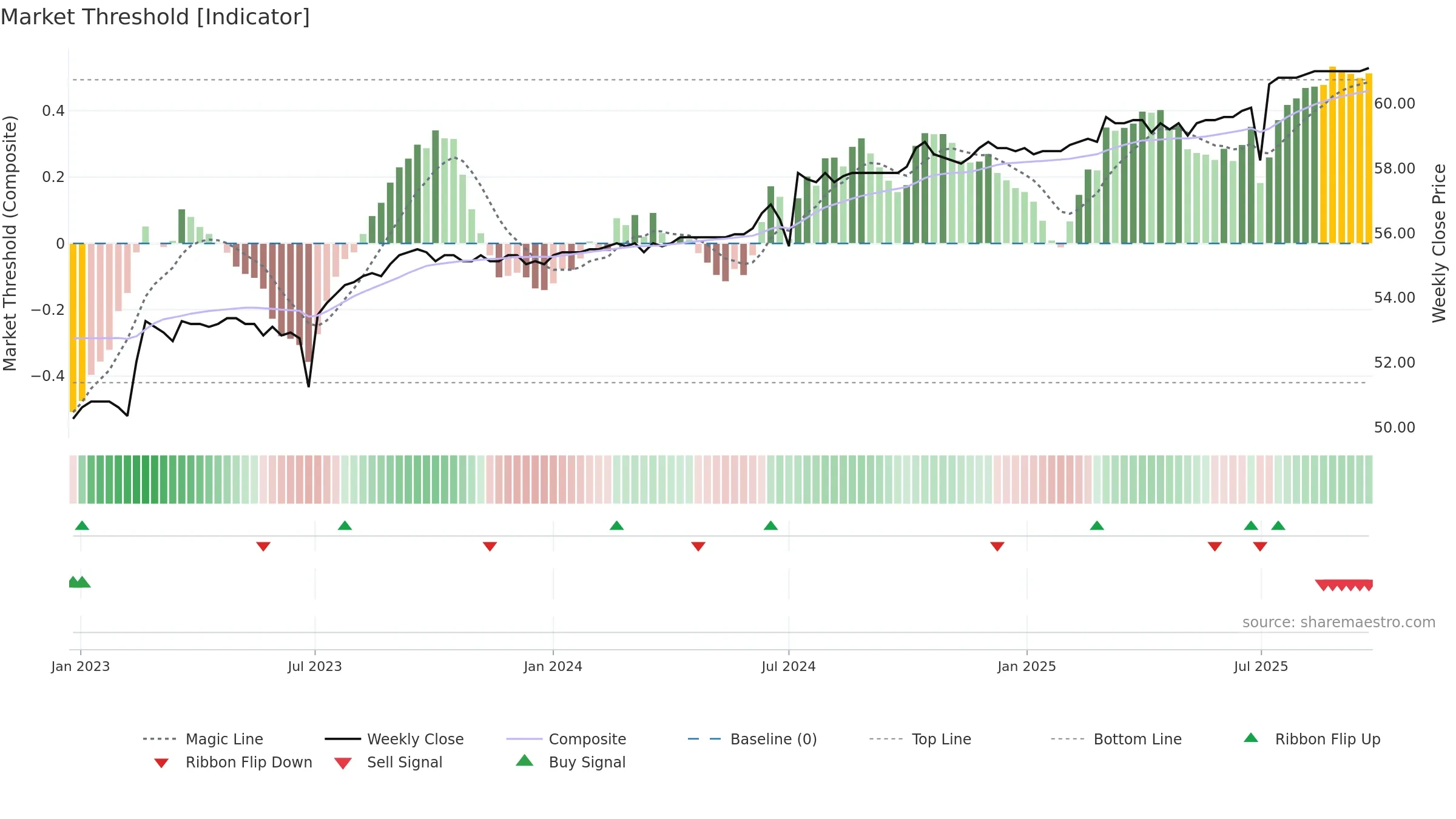 2882A weekly Market Threshold chart, closing 2025-09-22.