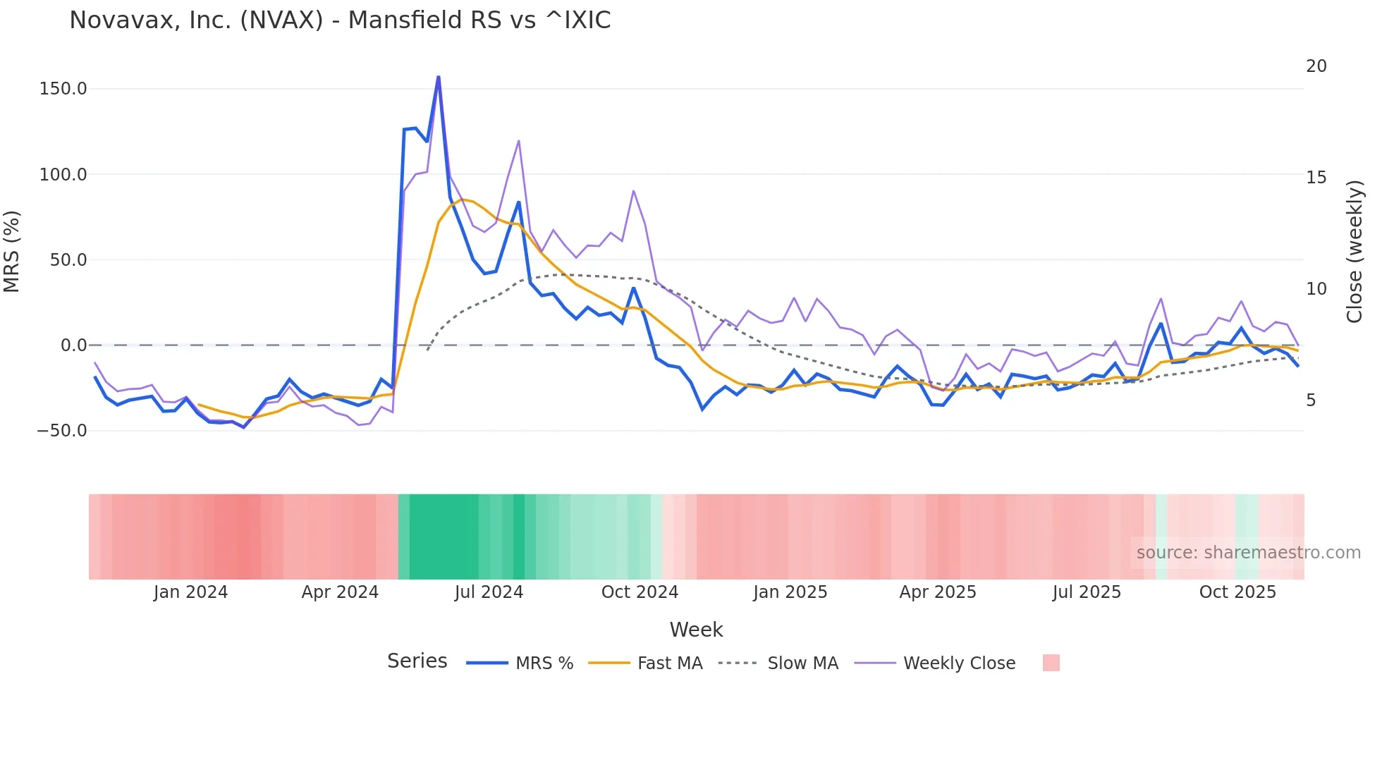 NVAX Mansfield Relative Strength chart