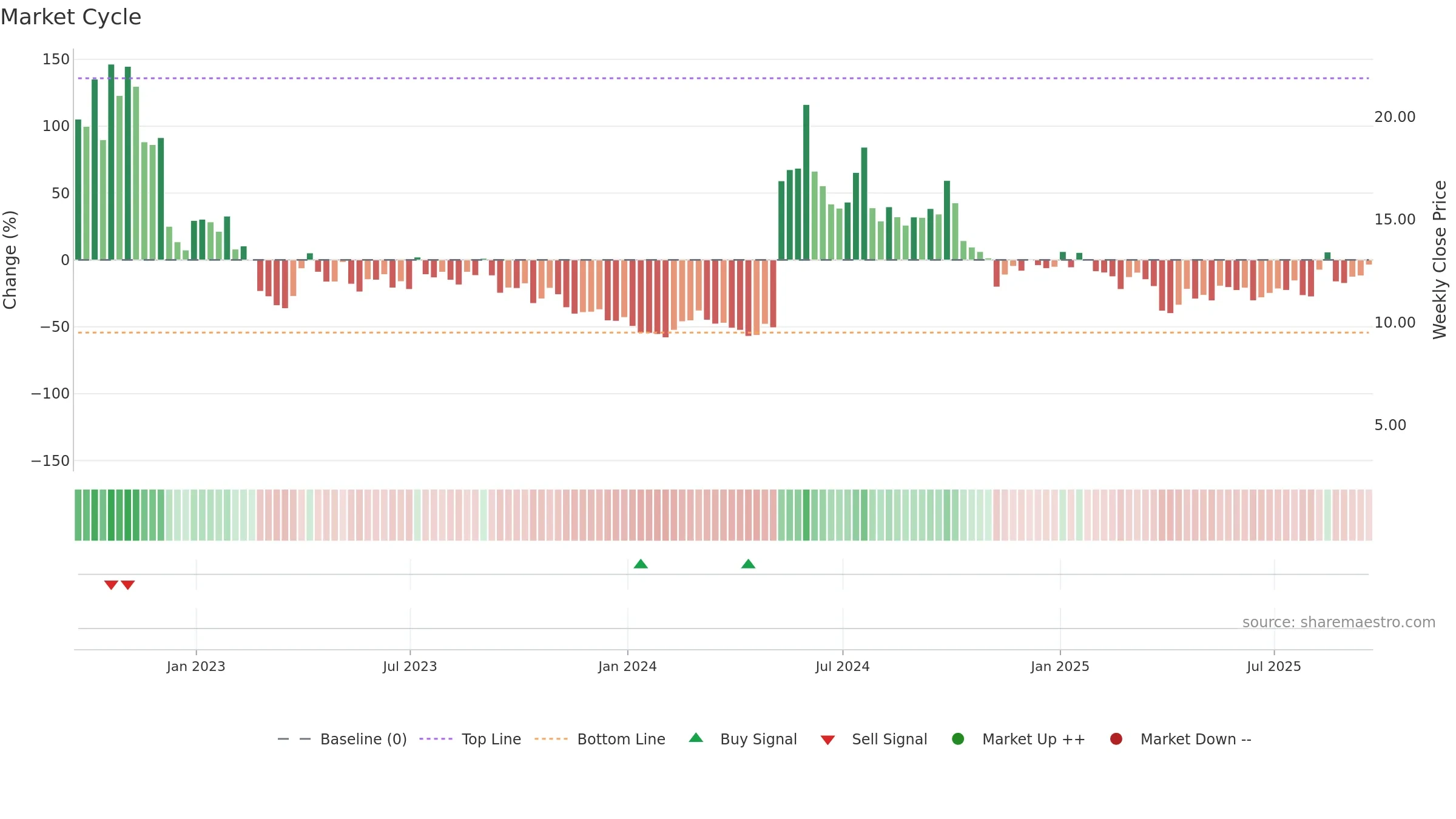 NVAX weekly Market Cycle chart, closing 2025-09-19.