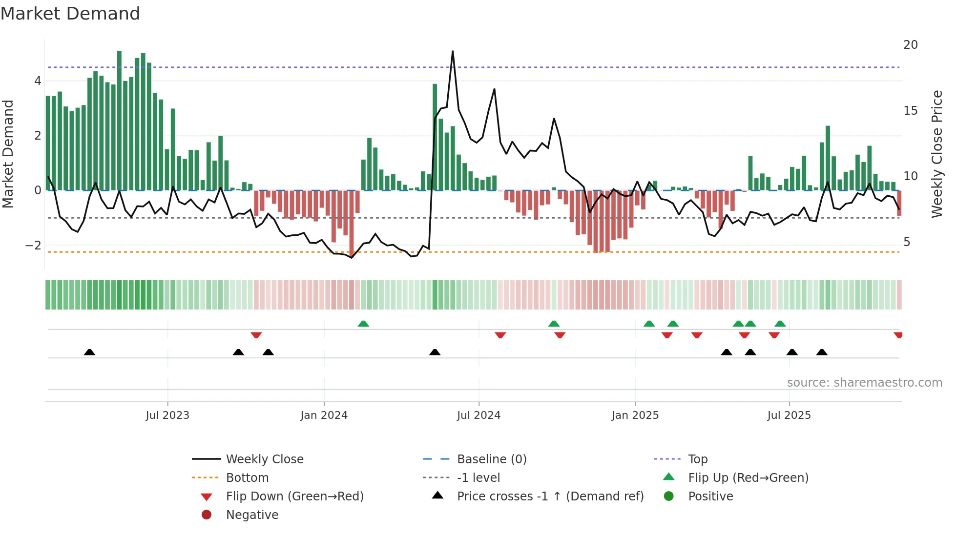 NVAX weekly Market Demand chart
