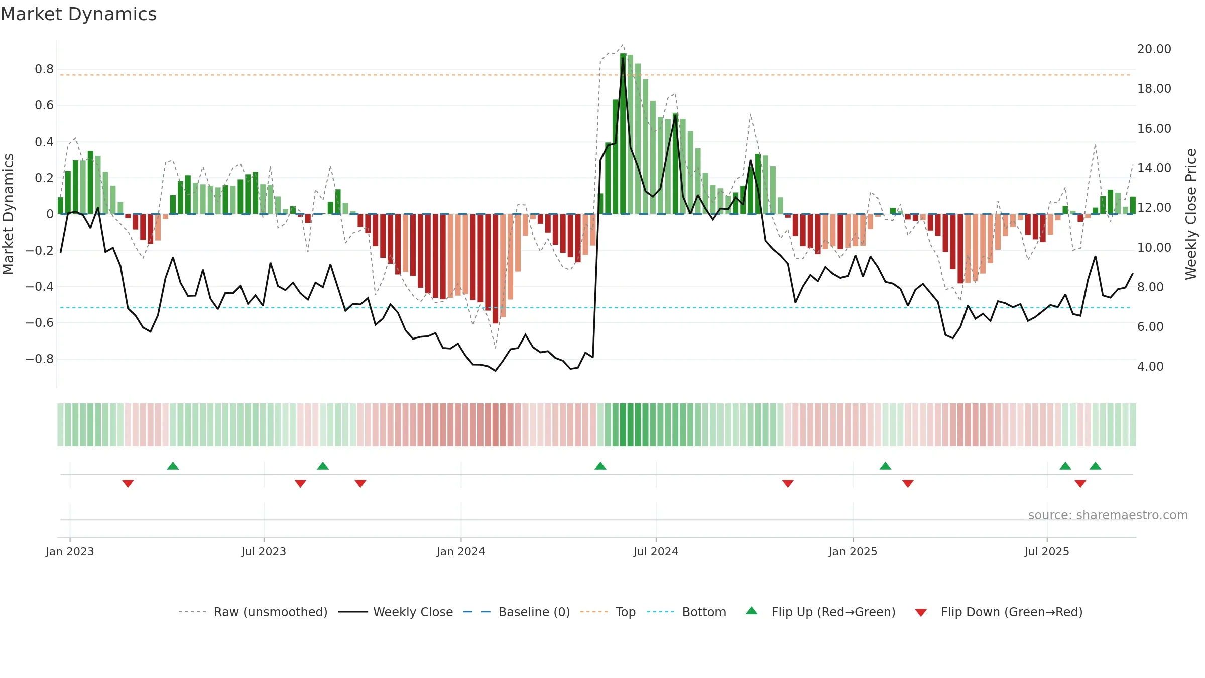NVAX weekly Market Dynamics chart, closing 2025-09-19.