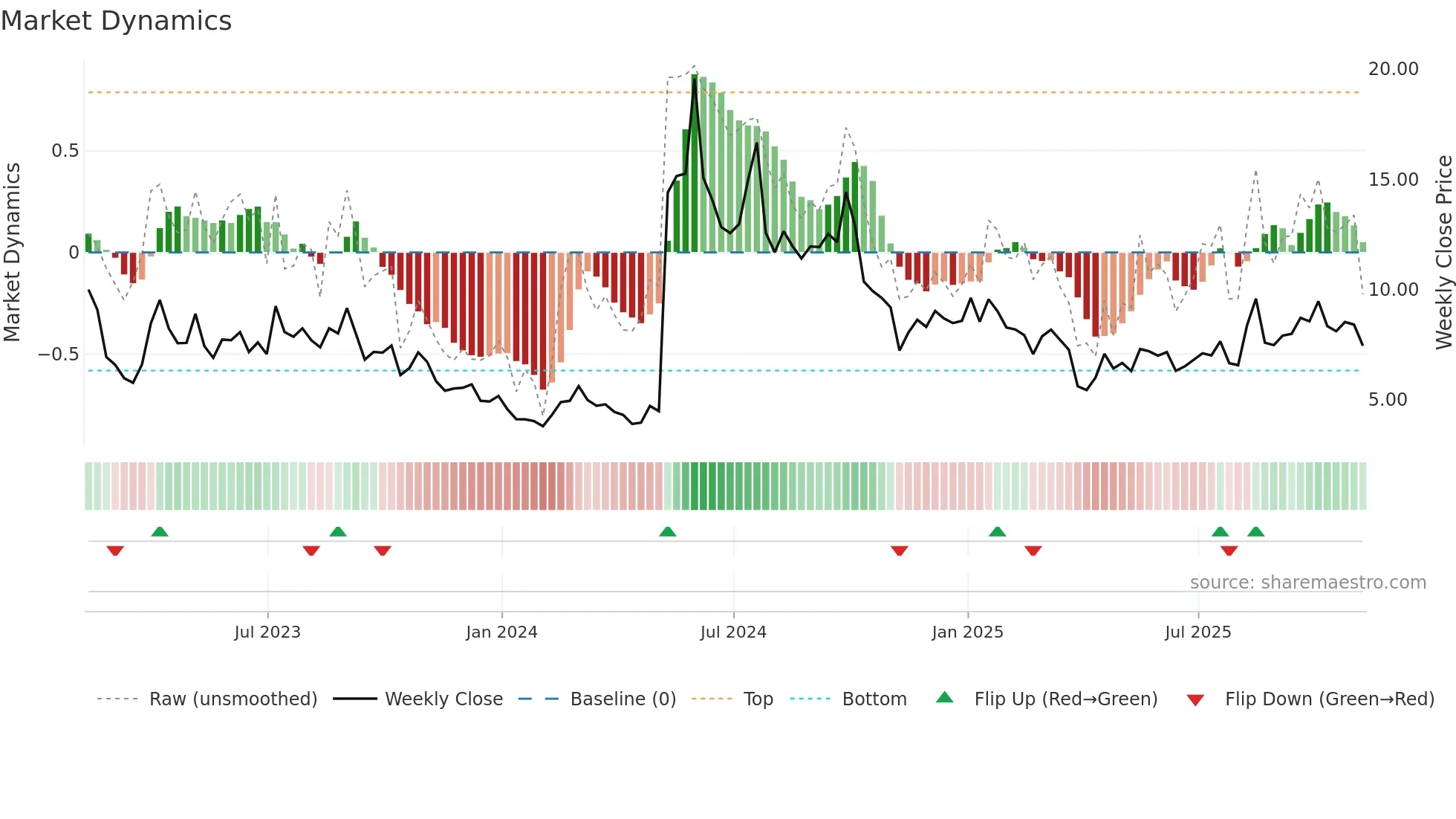 NVAX weekly Market Dynamics chart