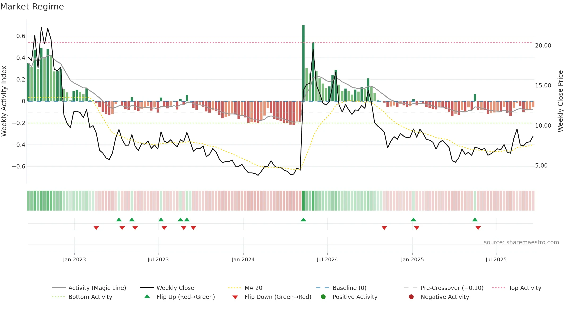 NVAX weekly Market Snapshot chart, closing 2025-09-19.