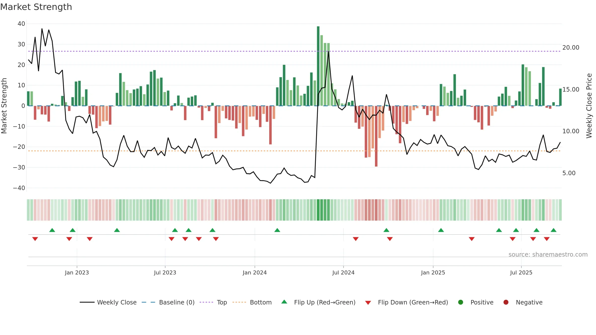 NVAX weekly Market Strength chart, closing 2025-09-19.