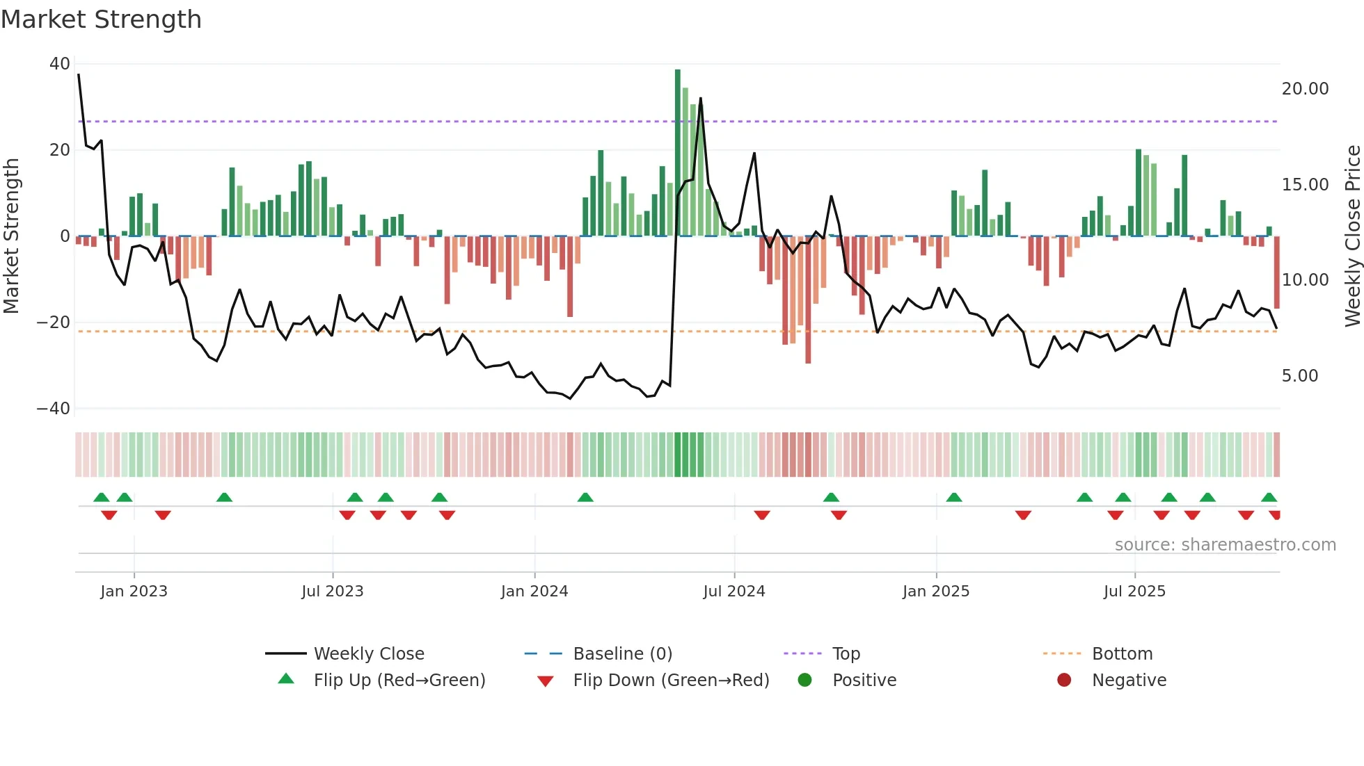 NVAX weekly Market Strength chart