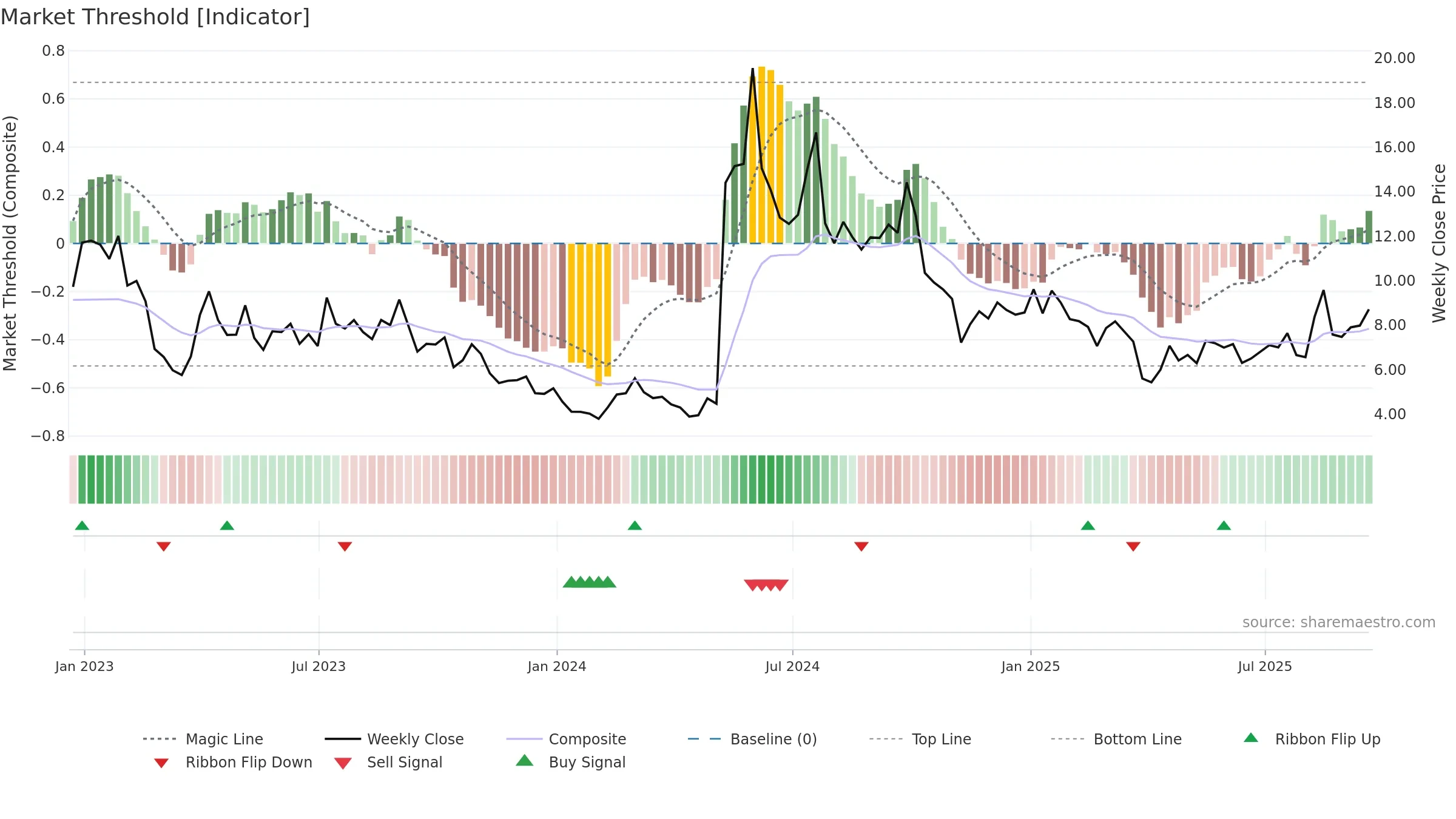 NVAX weekly Market Threshold chart, closing 2025-09-19.