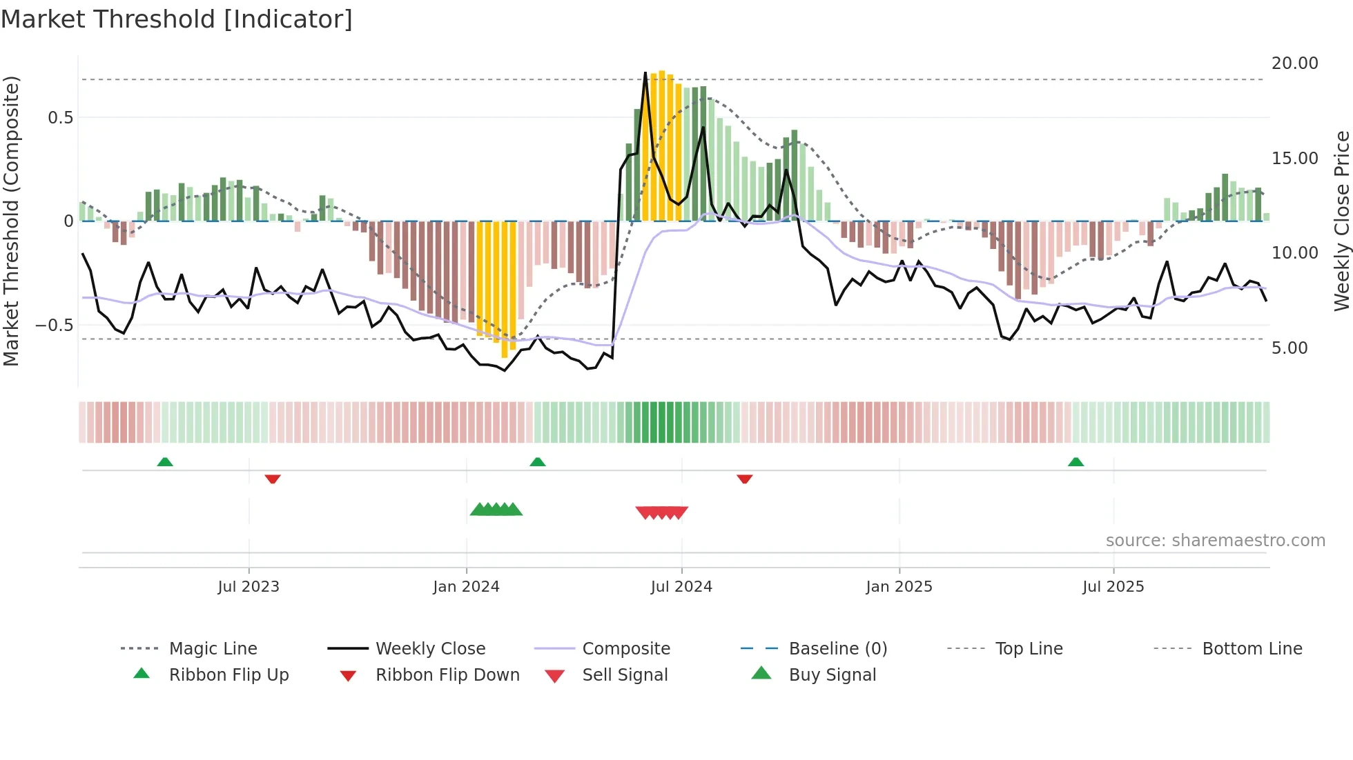 NVAX weekly Market Threshold chart