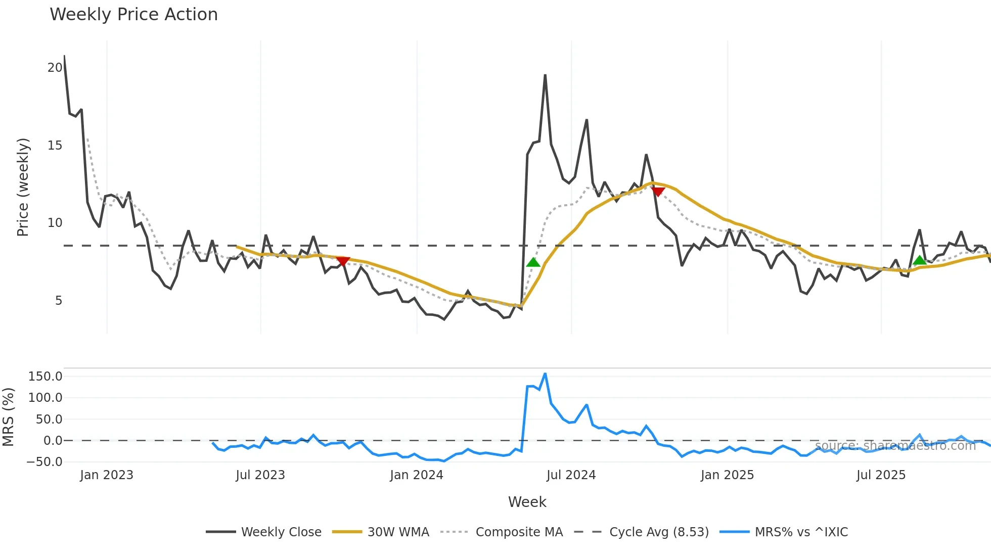 NVAX weekly Price Action chart, closing 2025-11-07