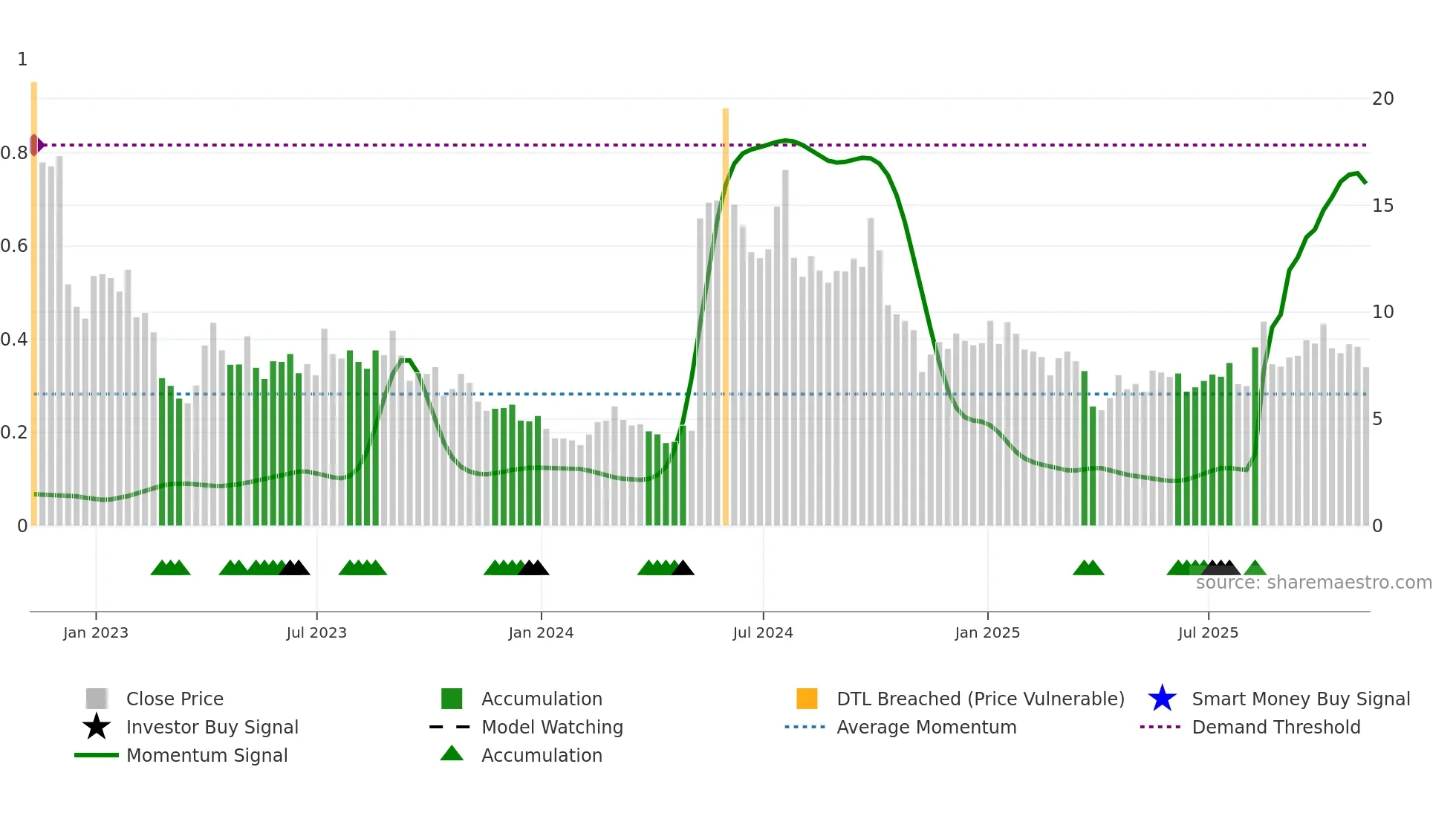 NVAX weekly Smart Money chart