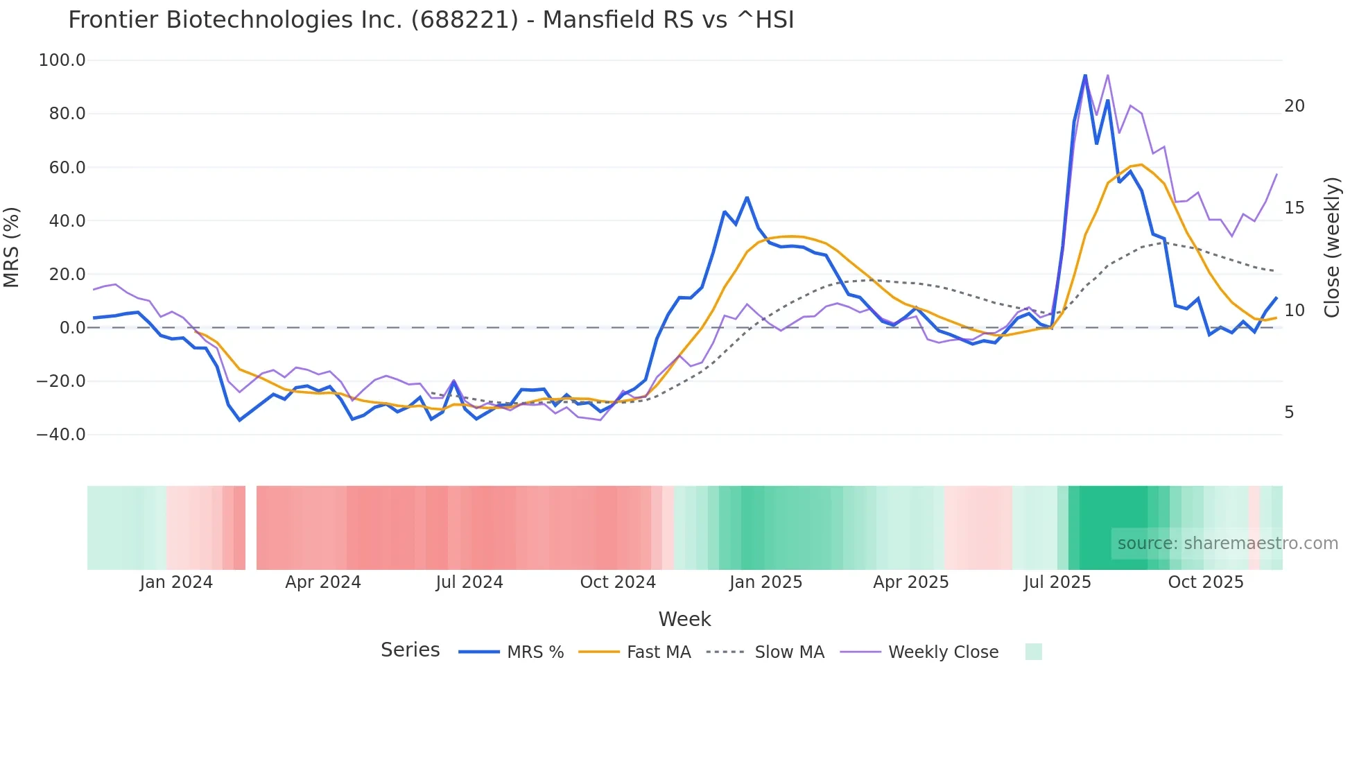 688221 Mansfield Relative Strength chart