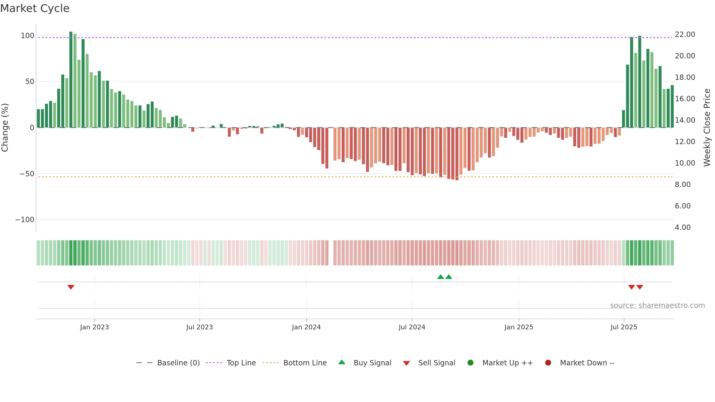 688221 weekly Market Cycle chart, closing 2025-09-22.