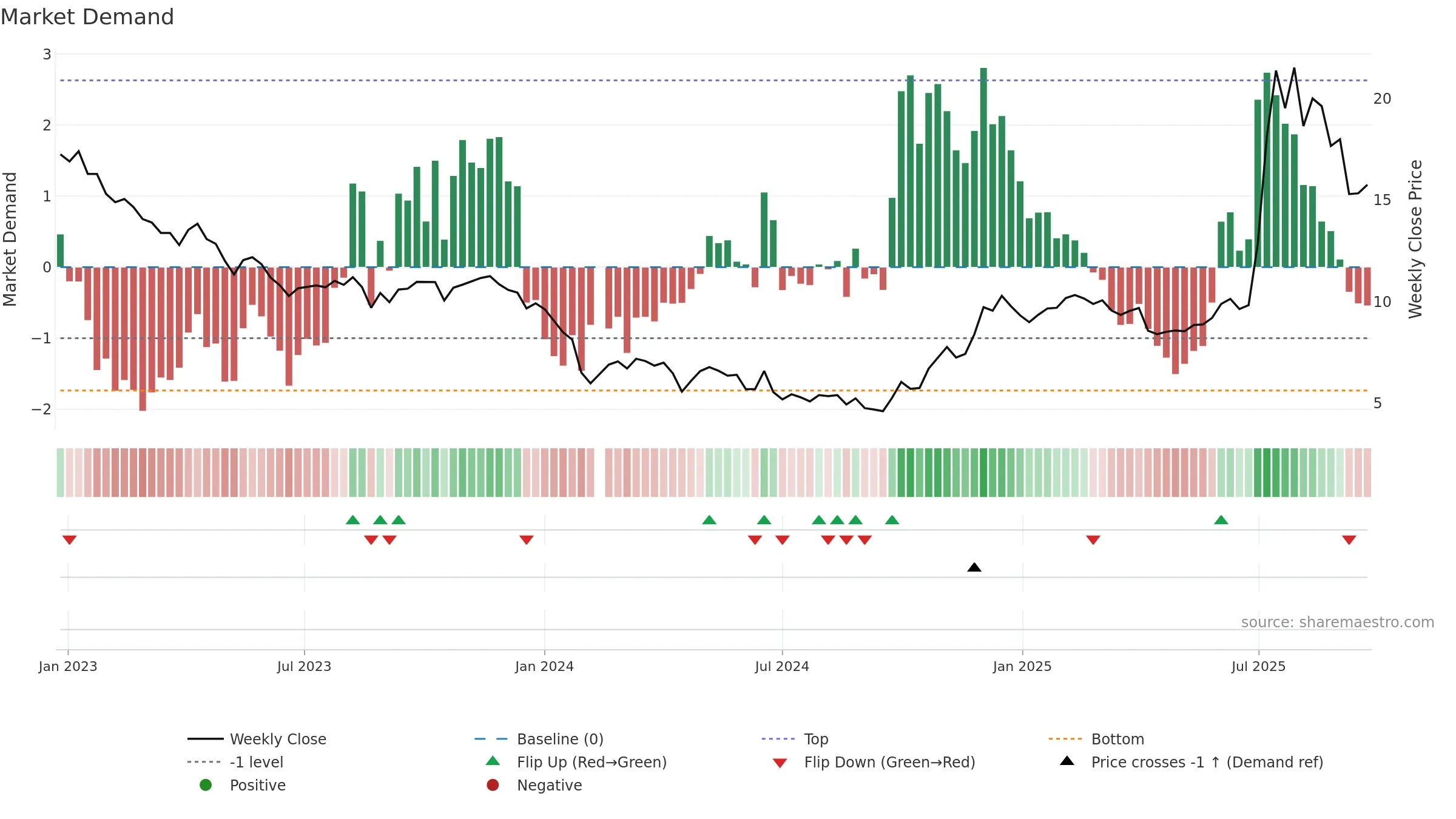 688221 weekly Market Demand chart, closing 2025-09-22.