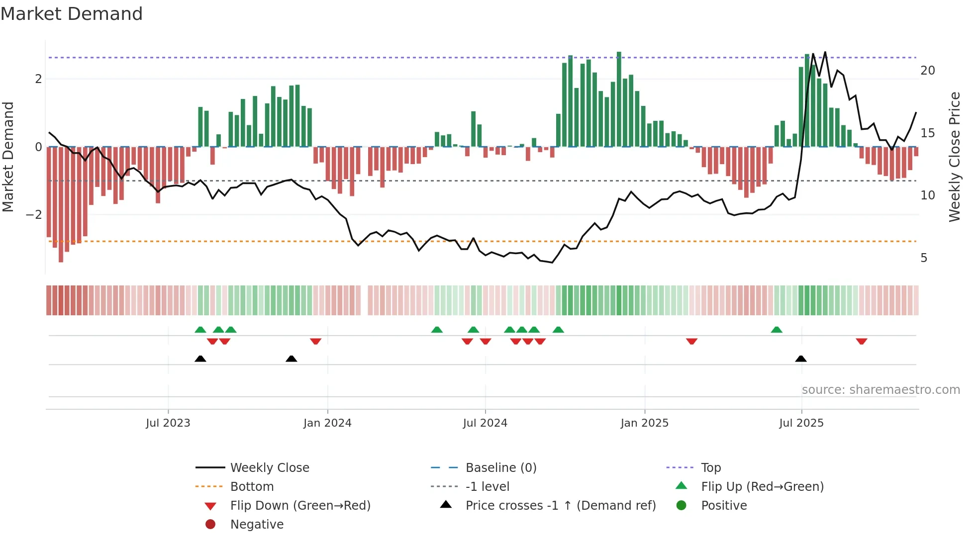 688221 weekly Market Demand chart