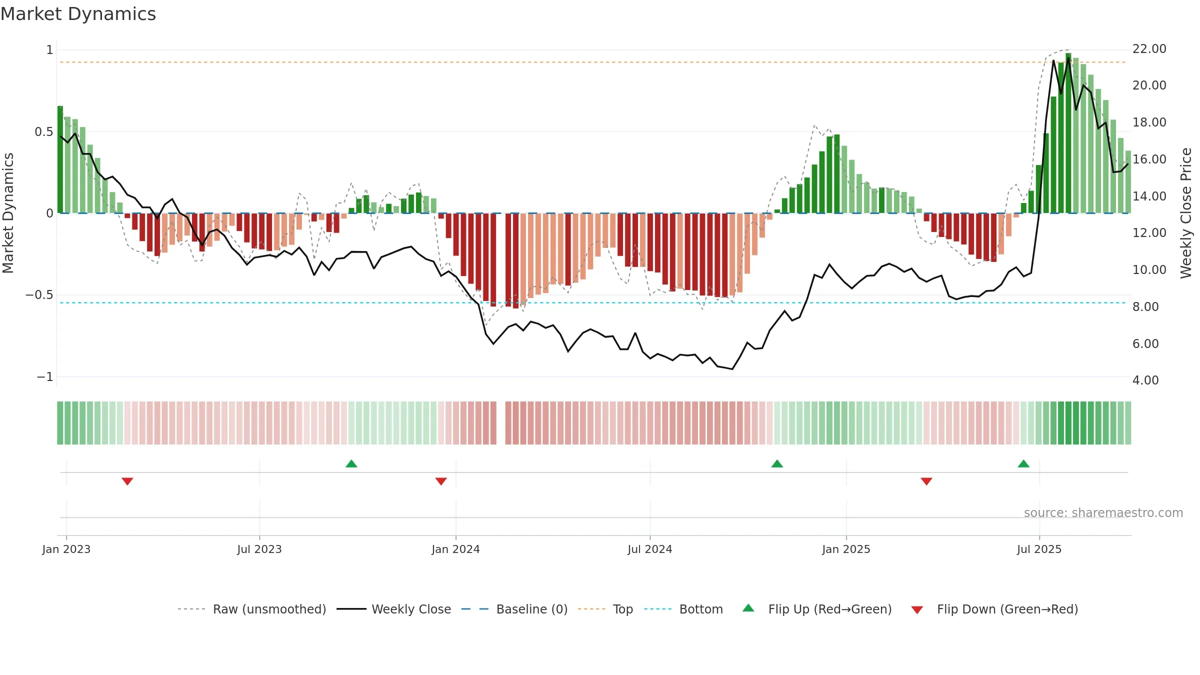 688221 weekly Market Dynamics chart, closing 2025-09-22.