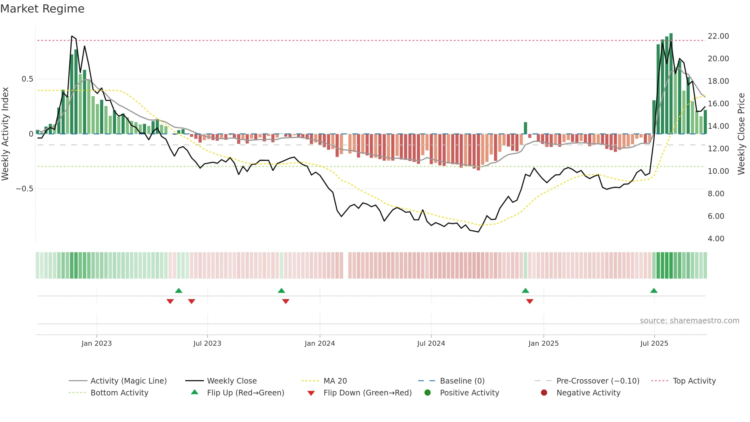 688221 weekly Market Snapshot chart, closing 2025-09-22.