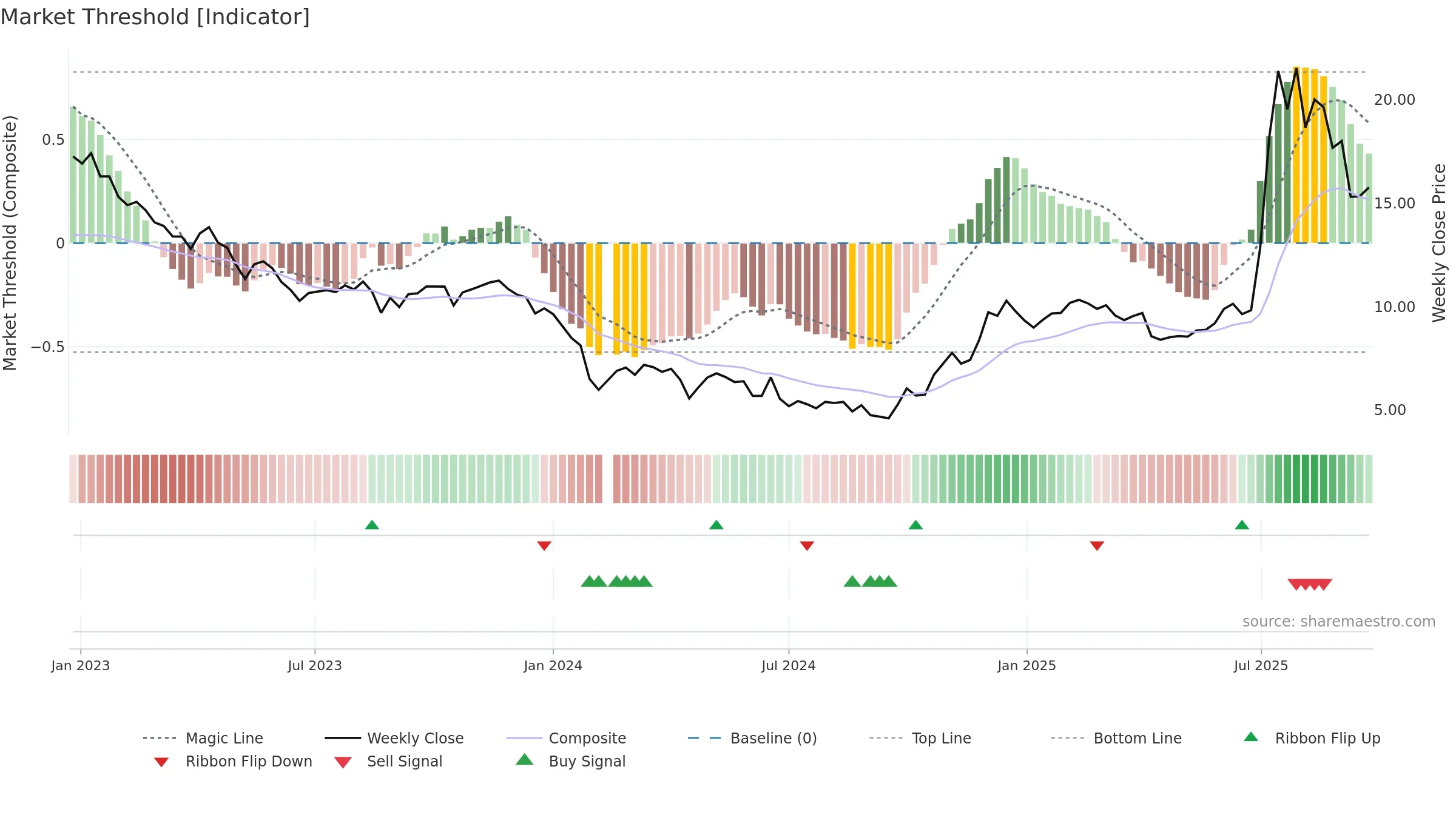 688221 weekly Market Threshold chart, closing 2025-09-22.