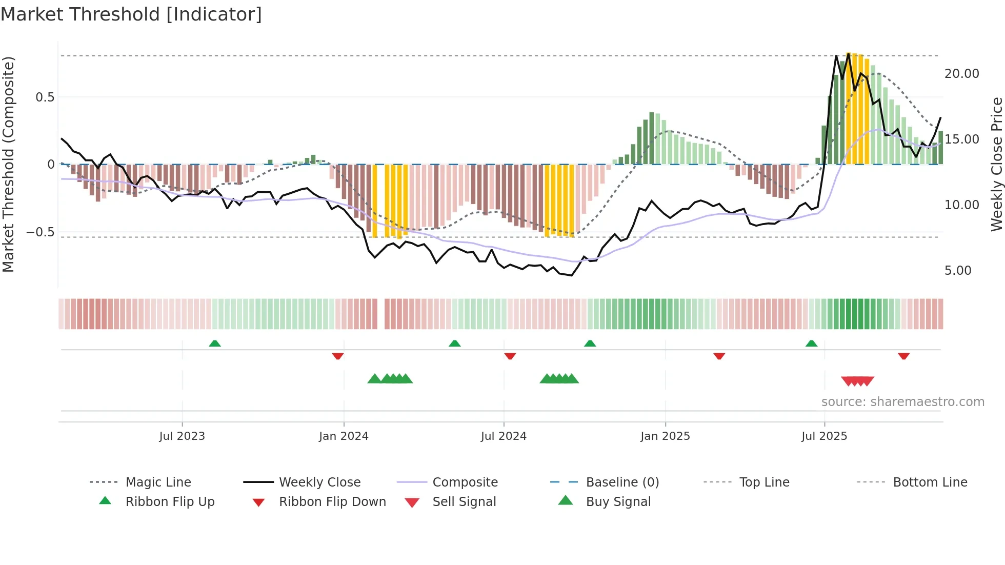 688221 weekly Market Threshold chart