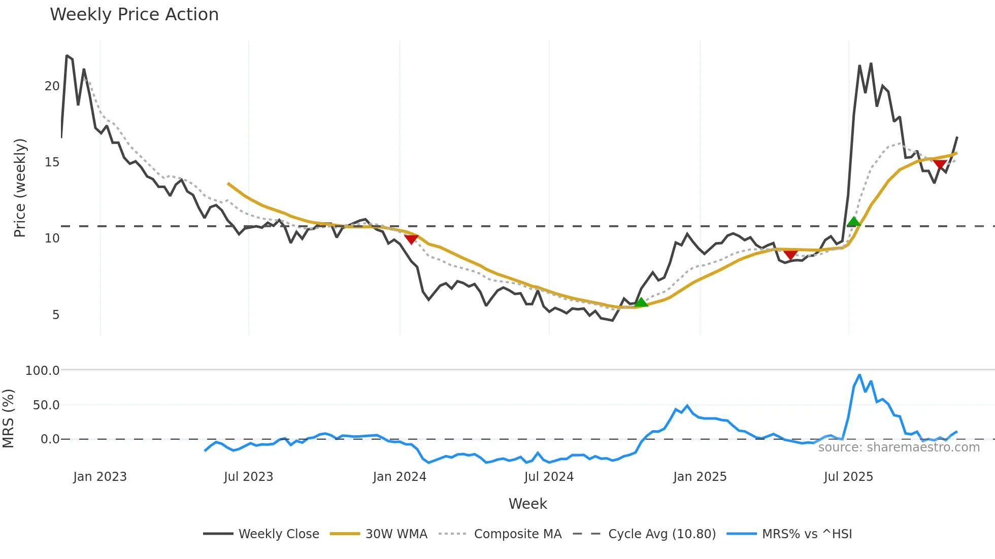 688221 weekly Price Action chart, closing 2025-11-10